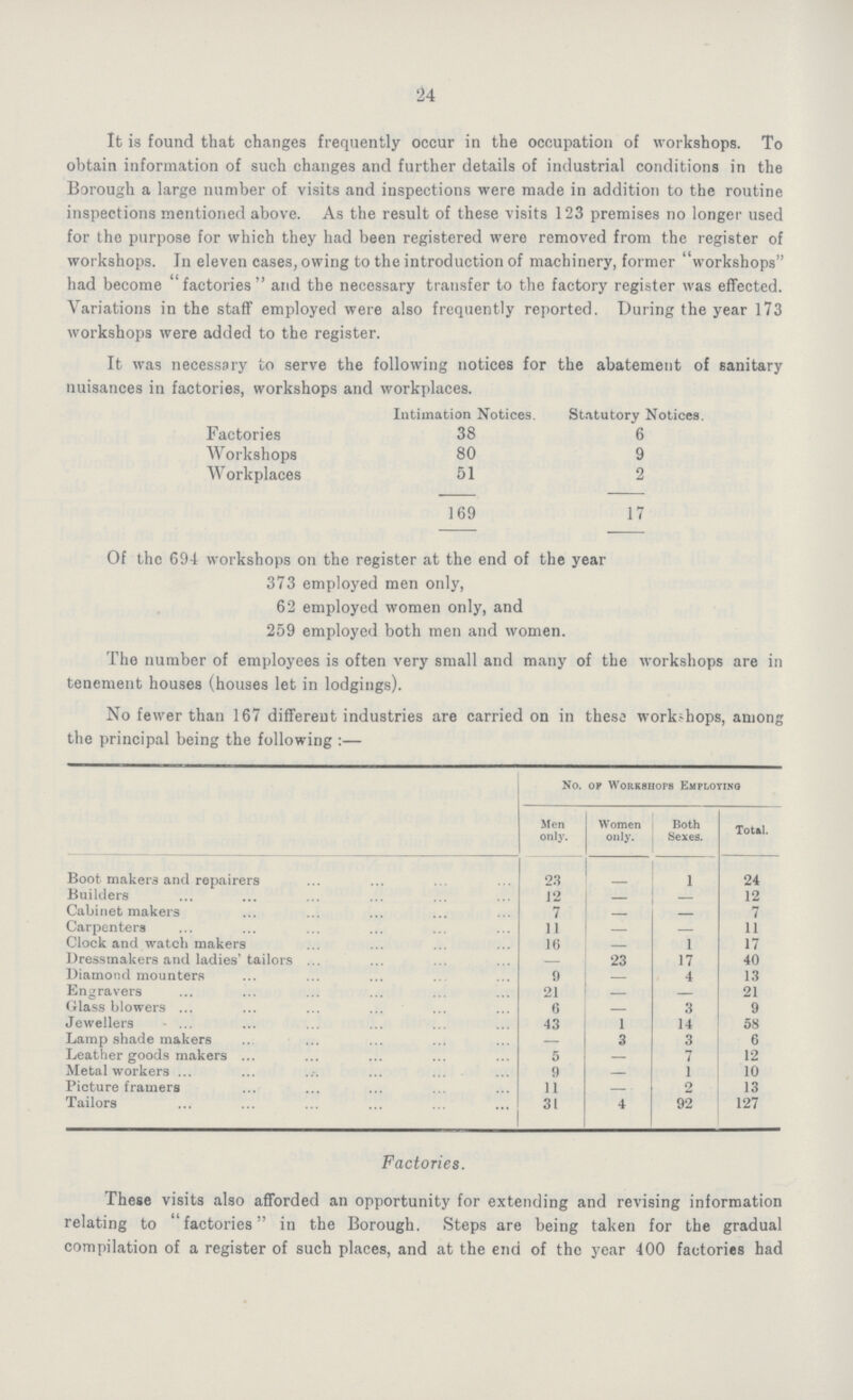 24 It is found that changes frequently occur in the occupation of workshops. To obtain information of such changes and further details of industrial conditions in the Borough a large number of visits and inspections were made in addition to the routine inspections mentioned above. As the result of these visits 123 premises no longer used for the purpose for which they had been registered were removed from the register of workshops. In eleven cases, owing to the introduction of machinery, former workshops had become factories and the necessary transfer to the factory register was effected. Variations in the staff employed were also frequently reported. During the year 173 workshops were added to the register. It was necessary to serve the following notices for the abatement of sanitary nuisances in factories, workshops and workplaces. Intimation Notices. Statutory Noticcs. Factories 38 6 Workshops 80 9 Workplaces 51 2 169 17 Of the 694 workshops on the register at the end of the year 373 employed men only, 62 employed women only, and 259 employed both men and women. The number of employees is often very small and many of the workshops are in tenement houses (houses let in lodgings). No fewer than 167 different industries are carried on in these workshops, among the principal being the following :— No. of Workshops Employing Men only. Women only. Both Sexes. Total. Boot makers and repairers 23 - 1 24 Builders 12 - - 12 Cabinetmakers 7 - - 7 Carpenters 11 - - 11 Clock and watch makers 16 - 1 17 Dressmakers and ladies 'tailors - 23 17 40 Diamond mounters 9 - 4 13 Engravers 21 - - 21 Glass blowers 6 - 3 9 Jewellers 43 1 14 58 Lamp shade makers - 3 3 6 Leather goods makers 5 - 7 12 Metal workers 9 - 1 10 Picture framers 11 - 2 13 Tailors 31 4 92 127 Factories. These visits also afforded an opportunity for extending and revising information relating to factories in the Borough. Steps are being taken for the gradual compilation of a register of such places, and at the end of the year 400 factories had