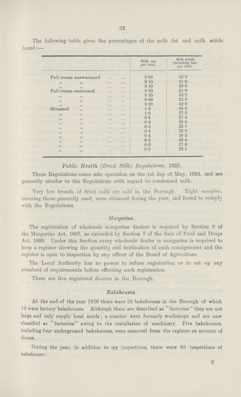 33 The following table gives the percentages of the milk fat and milk solids found: — Milk fat per cent. Milk solids (including fat) per cent. Full cream unsweetened 9.00 32.8 ,, ,, 9.10 3.16 ,, ,, 9.10 33.0 Full cream sweetened 9.20 31.8 ,, ,, 9.20 32.2 ,, ,, 9.00 32.8 ,, ,, 9.20 32.8 Skimmed ,, 1.0 28.6 ,, ,, 1.0 27.3 ,, ,, 0.6 27.4 ,, ,, 0.6 28.8 ,, ,, 0.5 33.1 ,, ,, 0.4 33.3 ,, ,, 0.4 26.2 ,, ,, 0.3 26.4 ,, ,, 0.2 27.0 ,, ,, 0.2 26.1 Public Health (Dried Milk) Regulations, 1923. These Regulations came into operation on the 1st day of May, 1924, and are generally similar to the Regulations with regard to condensed milk. Very few brands of dried milk are sold in the Borough. Eight samples, covering those generally used, were obtained during the year, and found to comply with the Regulations. Margarine. The registration of wholesale margarine dealers is required by Section 9 of the Margarine Act, 1887, as extended by Section 7 of the Sale of Food and Drugs Act, 1899. Under this Section every wholesale dealer in margarine is required to keep a register showing the quantity and destination of each consignment and the register is open to inspection by any officer of the Board of Agriculture. The Local Authority has no power to refuse registration or to set up any standard of requirements before effecting such registration. There are five registered dealers in the Borough. Bakehouses. At the end of the year 1926 there were 24 bakehouses in the Borough of which 19 were factory bakehouses. Although these are described as factories they are not large and only supply local needs; a number were formerly workshops and arc now classified as factories owing to the installation of machinery. Five bakehouses, including four underground bakehouses, were removed from the register on account of disuse. During the year, in addition to my inspections, there were 66 inspections of bakehouse-, C