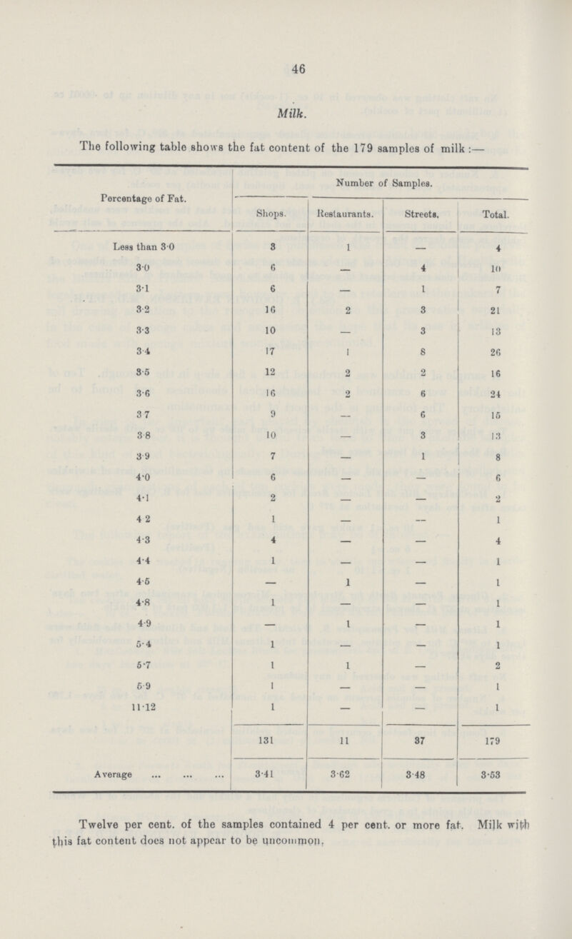 46 Milk. The following tablo shows the fat content of the 179 samples of milk :— Percentage of Fat, Number of Samples. Shops. Restaurants. Streets. Total. Less than 3.0 8 1 — 4 3.0 6 — 4 10 3.1 6 — 1 7 3.2 16 2 3 21 3.3 10 — 3 13 3.4 17 1 8 26 3.5 12 2 2 16 3.6 16 2 6 24 3.7 9 — 6 15 3.8 10 — 3 i:t 3.9 7 — 1 4.0 6 — — 6 4.1 2 — — 2 4.2 1 — — 1 4.3 4 — — 4 4.4 1 — — 1 4.5 — 1 — I 4.8 1 — — 1 4.9 — 1 — 1 5.4 1 — — 1 5.7 1 1 — 2 5.9 1 — — 1 11.12 1 — — 131 11 37 179 Average 3.41 3.62 3.48 3.53 Twelve per cent. of the samples contained 4 per cent, or more fat. Milk with this fat content does not appear to be uncommon