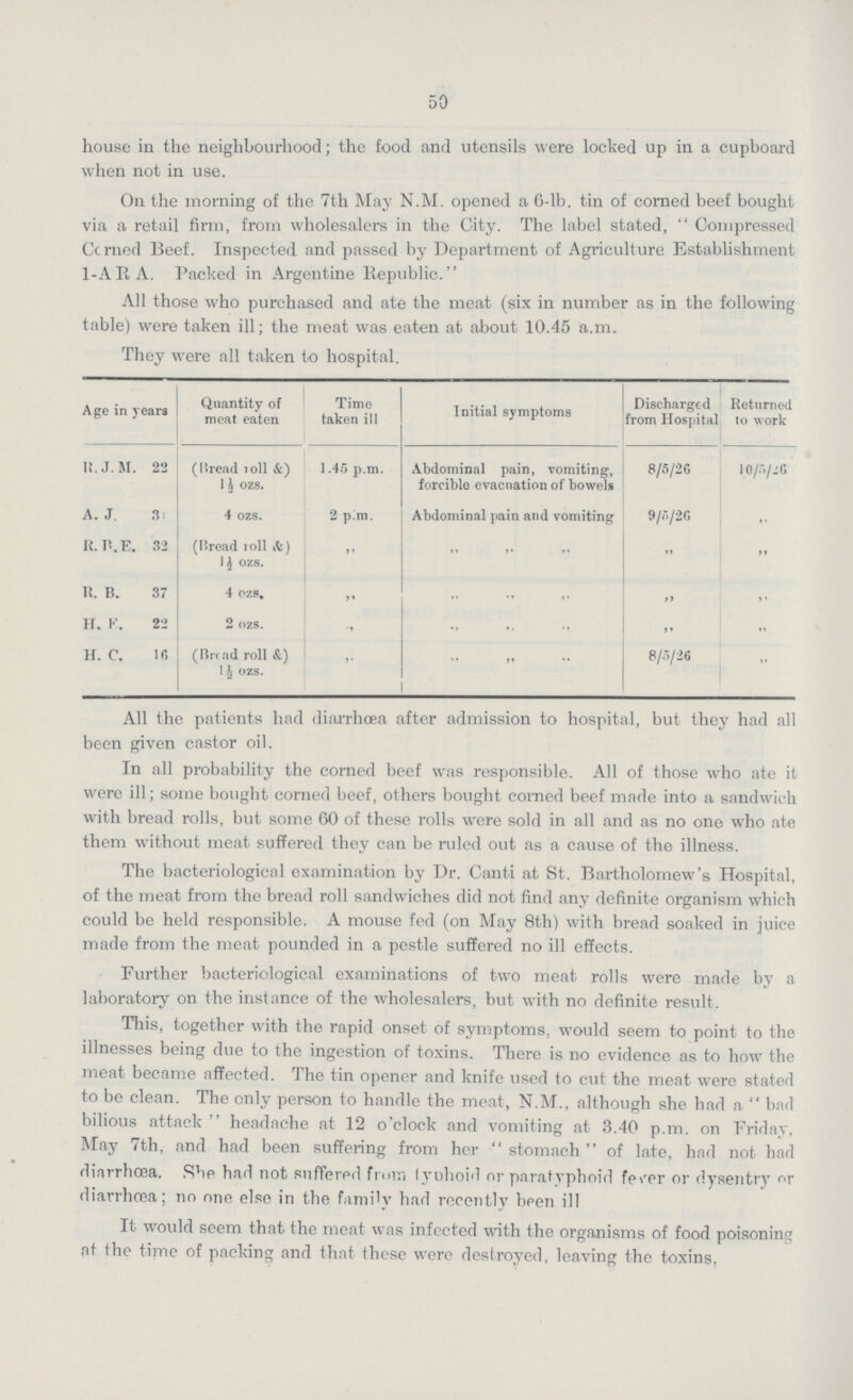 50 house in the neighbourhood; the food and utensils were locked up in a cupboard when not in use. On the morning of the 7th May. N.M. opened a 6-lb. tin of corned beef bought via a retail firm, from wholesalers in the City. The label stated, Compressed Corned Beef. Inspected and passed by Department of Agriculture Establishment 1-ARA. Packed in Argentine Republic. All those who purchased and ate the meat (six in number as in the following table) were taken ill; the meat was eaten at about 10.45 a.m. They were all taken to hospital. Age in years Quantity of meat eaten Time taken ill Initial symptoms Discharged from Hospital Returned to work lt.J.M. 22 (Bread roll &) 1½ ozs. 1.45 p.m. Abdominal pain, vomiting, forcible evacuation of bowels 8/5/26 10/5/26 A.J 3 4 ozs. 2 p.m. Abdominal pain and vomiting 9/5/26 „ K. B.E. 32 (Bread roll &) 1½ ozs. ,, „ ,, ,, „ „ K. B. 37 4 ozs. ,, „ ,, ,, „ „ H. K. 22 2 ozs. ,, „ ,, ,, „ „ H. C. 16 (Bread roll &) 1½ ozs. ,, „ ,, ,, 8/5/26 ,, All the patients had diarrhoea after admission to hospital, but they had all been given castor oil. In all probability the corned beef was responsible. All of those who ate it were ill; some bought corned beef, others bought corned beef made into a sandwich with bread rolls, but some 60 of these rolls were sold in all and as no one who ate them without meat suffered they can be ruled out as a cause of the illness. The bacteriological examination by Dr. Canti at St. Bartholomew's Hospital, of the meat from the bread roll sandwiches did not find any definite organism which could be held responsible. A mouse fed (on May 8th) with bread soaked in juice made from the meat pounded in a pestle suffered no ill effects. Further bacteriological examinations of two meat rolls were made by a laboratory on the instance of the wholesalers, but with no definite result. This, together with the rapid onset of symptoms, would seem to point to the illnesses being due to the ingestion of toxins. There is no evidence as to how the meat became affected. The tin opener and knife used to cut the meat were stated to be clean. The only person to handle the meat, N.M., although she had a bad bilious attack headache at 12 o'clock and vomiting at 3.40 p.m. on Friday, May 7th, and had been suffering from her stomach of late, had not had diarrhœa. She had not suffered from lyoboid or paratyphoid fe\'er or dysentry or diarrhœa; no one else in the family had recently been ill It would seem that the meat was infected with the organisms of food poisoning at the time of packing and that these were destroyed, leaving the toxins,