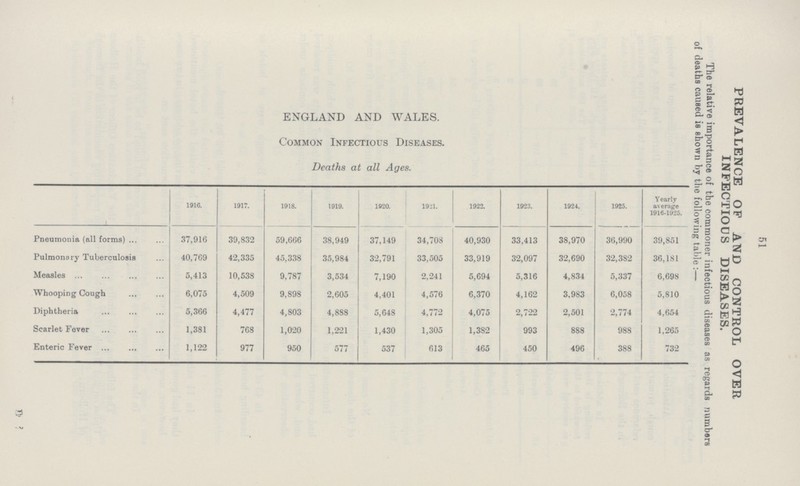 51 PREVALENCE OF AND CONTROL OVER INFECTIOUS DISEASES. The relative importance of the commoner infectious diseases as regards numbsrs of deaths caused is shown by the following table:— ENGLAND AND WALES. Common Infectious Diseases. Deaths at all Ages. 1916. 1917. 1918. 1919. 1920. 1921. 1922. 1923. 1924. 1925. Y early average 1916-1925. Pneumonia (all forms) 37,916 39,832 59,666 38,949 37,149 34,708 40,930 33,413 38,970 36,990 39,851 Pulmonary Tuberculosis 40,769 42,335 45,338 35,984 32,791 33,505 33,919 32,097 32,690 32,382 36,181 Measles 5,413 10,538 9,787 3,534 7,190 2,241 5,694 5,316 4,834 5,337 6,698 Whooping Cough 6,075 4,509 9,898 2,605 4,401 4,576 6,370 4,162 3,983 6,058 5,810 Diphtheria 5,366 4,477 4,803 4,888 5,648 4,772 4,075 2,722 2,501 2,774 4,654 Scarlet Fever 1,381 768 1,020 1,221 1,430 1,305 1,382 993 888 988 1,265 Enteric Fever 1,122 977 950 577 537 613 465 450 496 388 732