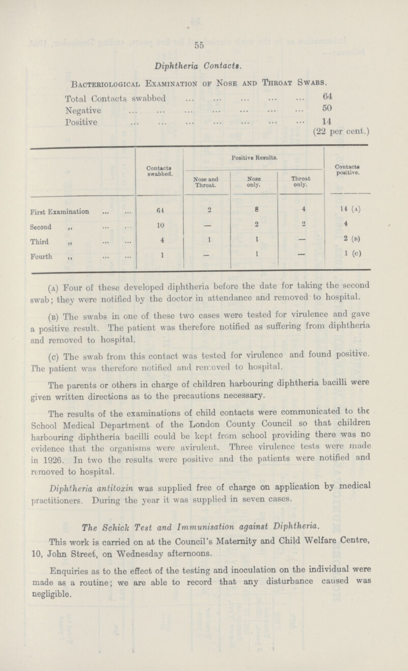 55 Diphtheria Contacts. Bacteriological Examination of Nose and Tiiroat Swabs. Total Contacts swabbed 64 Negative . 50 Positive 14 (22 per cent.) Contacts swabbed. Positive Results. Contacts positive. Nose and Throat. Nose only. Throat only. First Examination Second ,, Third „ Fourth ,, 61 10 4 1 2 - - 1 8 2 1 1 4 2 - - 14 (A) 4 2 (n) 1 (c) (a) Four of these developed diphtheria before the date for taking the second swab; they were notified by the doctor in attendance and removed to hospital. (b) The swabs in one of these two cases were tested for virulence and gave a positive result. The patient was therefore notified as suffering from diphtheria and removed to hospital. (c) The swab front this contact was tested for virulence and found positive. The patient was therefore notified and removed to hospital. The parents or others in charge of children harbouring diphtheria bacilli were given written directions as to the precautions necessary. The results of the examinations of child contacts were communicated to the School Medical Department of the London County Council so that children harbouring diphtheria bacilli could be kept from school providing there was no evidence that the organisms were avirulent. Three virulence tests were made in 1926. In two the results were positive and the patients were notified and removed to hospital. Diphtheria antitoxin was supplied free of charge on application by medical practitioners. During the year it was supplied in seven cases. The Schick Test and Immunisation against Diphtheria. This work is carried on at the Council's Maternity and Child Welfare Centre, 10, John Street, on Wednesday afternoons. Enquiries as to the effect of the testing and inoculation on the individual were made as a routine; we are able to record that any disturbance caused was negligible.