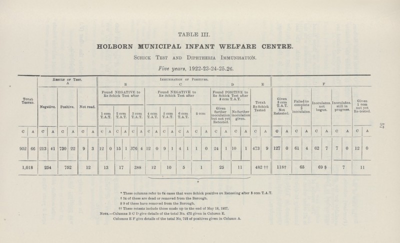 57 TABLE III. HOLBORN MUNICIPAL INFANT WELFARE CENTRE. Schick Test and Diphtheria Immunisation. Five years, 1922-23-24-25-26. Total Tested. Result of Test. Immunisation of Positivrs. a b C d E F Negative. Positive. Not read. Found NEGATIVE to Re Schick Test after Found NEGATIVE to Re Schick Test after Found POSITIVE to Re Schick Test after 3 ccm T.A.T. Total Re Schick Tested Given 3 ccm T.A.T. Not Retested. Failed to complete 3 inoculatns. Inoculatns. not begun. Inoculatns. still in progress. Given 1 ccm not yet Re-tested 1 ccm T.A.T. 2 ccm T.A.T. 3 ccm T.A.T. 4 ccm T.A.T. 5 ccm T.A.T. 6 ccm T.A.T. 8 ccm Given further inoculation but not yet Retested. No further inoculation given. c a c a C a C a C A C A C A C a C A C A C A C A C A C A C a C a C A C A C A 952 66 213 41 730 22 9 3 12 0 15 1 376 4 12 0 9 1 4 1 1 0 24 1 10 1 473 9 127 0 61 4 62 7 7 0 12 0 1,018 254 752 12 13 17 388 12 10 5 1 25 11 482†† 118†† 65 69 $ 7 11 * These columns refer to 64 cases that were Schick positive on Retesting after 3 ccm T.A.T. † 34 of these are dead or removed from the Borough. 89 of these have removed from the Borough, †† These retests include those made up to the end of May 18, 1927. Note.—Columns B C D give details of the total No. 472 given in Column E. Columns E F give details of the total No. 752 of positives given in Column A.