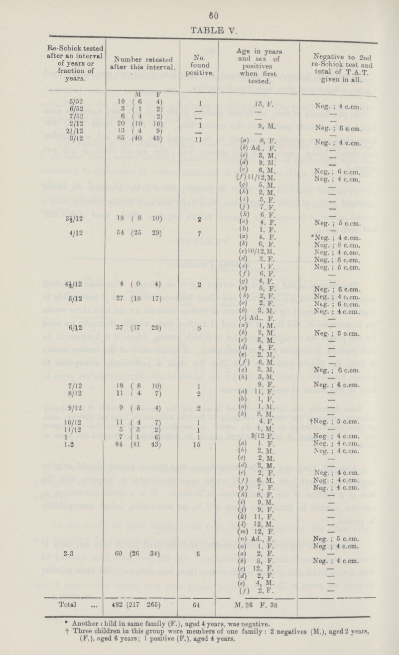 60 TABLE V. Re-Schick tested after an interval of years or fraction of years. Number retested after this interval. No. found positive. Age in years and sex of positives when first tested. Negative to 2nd re Schick test and total of T.A.T. given in all. 5/52 M F 1 13, F. Neg.;4 c.cm. 10 (6 4) 6/52 3 (1 2) - - 7/52 6 (4 2) 2/12 20 (10 10) 1 9, M. Neg.; 6 c.cm. 2½/12 13 (4 9) — - 3/12 85 (40 46) 11 (a) 8, F. Neg.; 4 c.cm. (b) Ad., F. - (c) 3, M. - (d)9, M. - (e) 6, M. Neg.; 6 c.cm. (f)11/12,M. Neg.; 4 c.cm. (g) 5, M. (h) 2, M. - (i) 5, F. - (j) 7, F. - (k) 6 F. - 3½/12 18 (8 10) 2 (a) 4. F. Neg.; 5 c.cm. (b) 1, F. - 4/12 54 (25 29) 7 (a) 4, F. *Neg.; 4 c.cm. (b) 6, F. Neg.; 8 c.cm. (c)10/12,M. Neg.; 4 c.cm. (d) 2, F. Neg.; 5 c.cm. (e) 1, K. Neg.; 5 c.cm. (f) 6, F. - (g) 4, F. — 4½/12 4 (0 4) 4) (a) 5, F. Neg.; 6 c.cm. 5/12 27 (10 17) ( b) 2, F. Neg.; 4 c.cm. (a) 2, F. Neg.; 6 c.cm. (b)2, M. Neg.; 4 c.cm. (c) Ad., F. — 6/12 37 (17 20) 8 (a) 1,M. — (b) 2, M. Neg.; 5 c.cm. (c) 3, M. — (d) 4, F. - (e) 2,M. — (f) 6, M. (g) 3,M. Neg,; 6 c.cm. (b) 3,M. — 7/12 18 (8 10) 1 9, F. Neg.; 6 c.cm. 8/12 11 (4 7) 2 (a) 11, F. — (b) 1, F. — 9/12 9 (5 41 2 (a) 1,M. — / (b) 8, M - 10/12 11 ( 4 7) 1 4, F. †Neg.; 5 c.cm. 11/12 5 ( 3 2) 1 1, M. — / 1 7 (1 6) 1 9/12 F. Neg.; 4 c.cm. 1-2 84 (41 43) 15 (a) 1, F. Neg.; 4 c.cm. (b) 2, M. Neg.; 4 c.cm. (c) 2, M. (d) 2, M. — (e) 2, F. Neg.; 4 c.cm. (f) 6, M. Neg.; 4 c.cm. (g) 7, F. Neg. ; 4 c.cm. (h) 8, F. (i) 9, M. - (j) 9, F. — (k) 11, F. - (l)12, M. - (m) 12, F. - (n) Ad., F. Neg. ; 5 c.cm. (o) 1, F. Neg ; 4 c.cm. 2-3 60 (26 34) 6 (a) 2, F. — (b) 5, F. Neg. ; 4 c.cm. (c) 12, F. — (d) 2, F. — (e) 4, M. — (f) 2, F. — Total 482 (217 265) 64 M. 26 F. 38 * Another child in same family (F.), aged 4 years, was negative. † Three children in this group were members of one family: 2 negatives (M.), aged 2 years, (F.), aged 6 years; 1 positive (F.), aged 4 years.