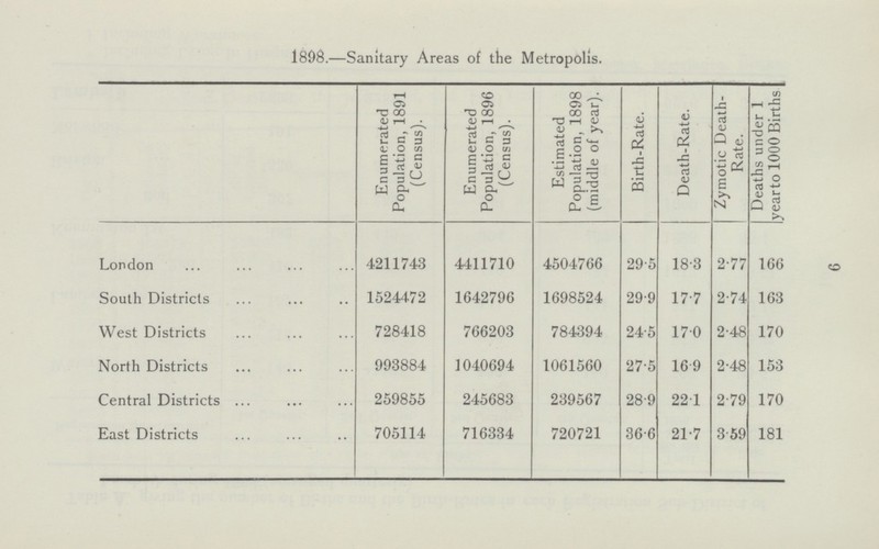 9 1898.—Sanitary Areas of the Metropolis. Enumerated Population, 1891 (Census). Enumerated Population, 1896 (Census). Estimated Population, 1898 (middle of year). Birth-Rate. Death-Rate. Zymotic Death Rate. Deaths under 1 yearto 1000 Births London 4211743 4411710 4504766 29.5 18.3 2.77 166 South Districts 1524472 1642796 1698524 29.9 17.7 2.74 163 West Districts 728418 766203 784394 24.5 17.0 2.48 170 North Districts 993884 1040694 1061560 27.5 16.9 2.48 153 Central Districts 259855 245683 239567 28.9 22.1 2.79 170 East Districts 705114 716334 720721 36.6 21.7 3.59 181