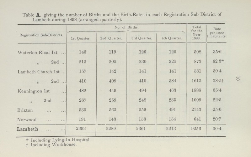 10 Table A, giving the number of Births and the Birth-Rates in each Registration Sub-District of Lambeth during 1898 (arranged quarterly). Registration Sub-Districts. No. of Births. Total for the Year 1898. Rate per 1000 Inhabitants. 1st Quarter. 2nd Quarter. 3rd Quarter. 4th Quarter. Waterloo Road 1st 143 119 126 120 508 35.6 „ 2nd 213 205 230 225 873 62.3* Lambeth Church 1st 157 142 141 141 581 30.4 2nd 410 409 410 384 1613 38.5† Kennington 1st 482 449 494 463 1888 35.4 „ 2nd 267 259 248 235 1009 22.5 Brixton 530 563 559 491 2143 25.0 Norwood 191 143 153 154 641 20.7 Lambeth 2393 2289 2361 2213 9256 30.4 * Including Lying-in Hospital, † Including Workhouse,