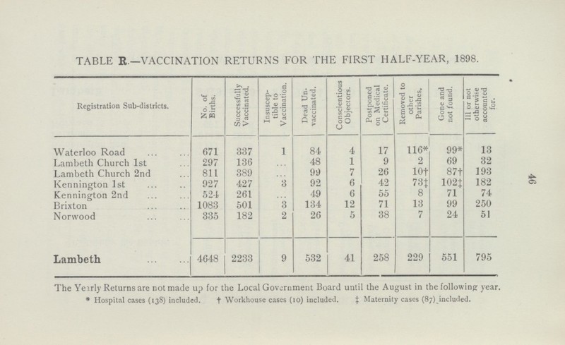 46 TABLE R.—VACCINATION RETURNS FOR THE FIRST HALF-YEAR, 1898. Registration Sub-districts. No. of Births. Successfully Vaccinated. Insuscep tible to Vaccination. Dead Un vaccinated. Conscientious Objectors. Postponed on Medical Certificate. Removed to other Parishes. Gone and not found. 111 or not otherwise accounted for. Waterloo Road 671 337 1 84 4 17 116* 99* 13 Lambeth Church 1st 297 136 ... 48 1 9 2 69 32 Lambeth Church 2nd 811 389 ... 99 7 26 l0† 87† 193 Kennington 1st 927 427 3 92 6 42 73‡ 102‡ 182 Kennington 2nd 521 261 ... 49 6 55 8 71 74 Brixton 1083 501 3 134 12 71 13 99 250 Norwood 335 182 2 26 5 38 7 24 51 Lambeth 4648 2233 9 532 41 258 229 551 795 The Yearly Returns are not made up for the Local Government Board until the August in the following year. * Hospital cases (138) included. † Workhouse cases (10) included. ‡ Maternity cases (87) included.