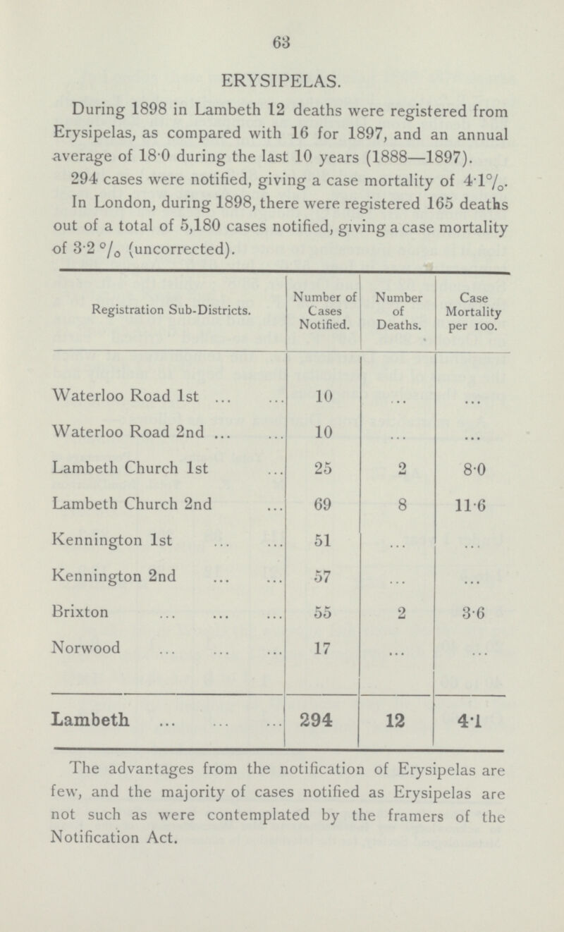 63 ERYSIPELAS. During 1898 in Lambeth 12 deaths were registered from Erysipelas, as compared with 16 for 1897, and an annual average of 18'0 during the last 10 years (1888—1897). 294 cases were notified, giving a case mortality of 41°/0. In London, during 1898, there were registered 165 deaths out of a total of 5,180 cases notified, giving a case mortality of 3-2 °/0 (uncorrected). Registration Sub-Districts. Number of Cases Notified. N umber of Deaths. Case Mortality per ioo. Waterloo Road 1st 10 ... ... Waterloo Road 2nd 10 ... ... Lambeth Church 1st 25 2 8.0 Lambeth Church 2nd 69 8 11.6 Kennington 1st 51 ... ... Kennington 2nd 57 ... ... Brixton 55 2 3.6 Norwood 17 ... ... Lambeth 294 12 41 The advantages from the notification of Erysipelas are few, and the majority of cases notified as Erysipelas are not such as were contemplated by the framers of the Notification Act.