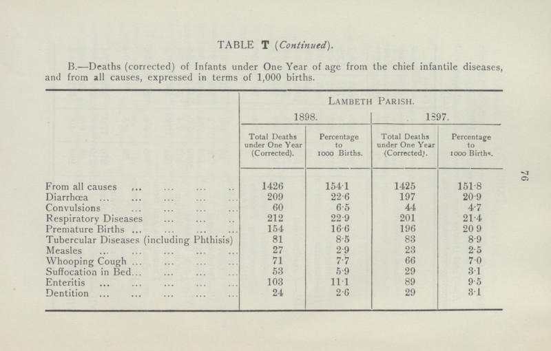 76 TABLE T (Continued). B.—Deaths (corrected) of Infants under One Year of age from the chief infantile diseases, and from all causes, expressed in terms of 1,000 births. Lambeth Parish. 1898. 1897. Total Deaths under One Year (Corrected). Percentage to 1000 Births. Total Deaths under One Year {Corrected,'. Percentage to 1000 Births. From all causes 1426 154.1 1425 151.8 Diarrhoea 209 22.6 197 20.9 Convulsions 60 6.5 44 4.7 Respiratory Diseases 212 22.9 201 21.4 Premature Births 154 16.6 196 20.9 Tubercular Diseases (including Phthisis) 81 8.5 83 8.9 Measles 27 2.9 23 2.5 Whooping Cough 71 7.7 66 7.0 Suffocation in Bed 53 5.9 29 3.1 Enteritis 103 11.1 89 9.5 Dentition 24 2.6 29 3.1