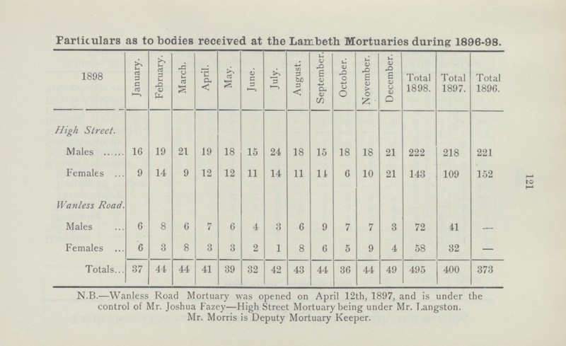 121 Particulars as to bodies received at the Lambeth Mortuaries during 1896-98. 1898 January. February. March. April. May. | June. July. August. September. October. November. December. Total 1898. Total 1897. Total 1896. High Street. Males 16 19 21 19 18 15 24 18 15 18 18 21 222 218 221 Females 9 14 9 12 12 11 14 11 11 6 10 21 143 109 152 Wanless Road. Males 6 8 6 7 6 4 3 6 9 7 7 3 72 41 — Females 6 3 8 3 3 2 1 8 6 5 9 4 58 32 — Totals 37 44 44 41 39 32 42 43 44 36 44 49 495 400 373 N.B.—Wanless Road Mortuary was opened on April 12th, 1897, and is under the control of Mr. Joshua Fazey—High Street Mortuary being under Mr. T.angston. Mr. Morris is Deputy Mortuary Keeper.