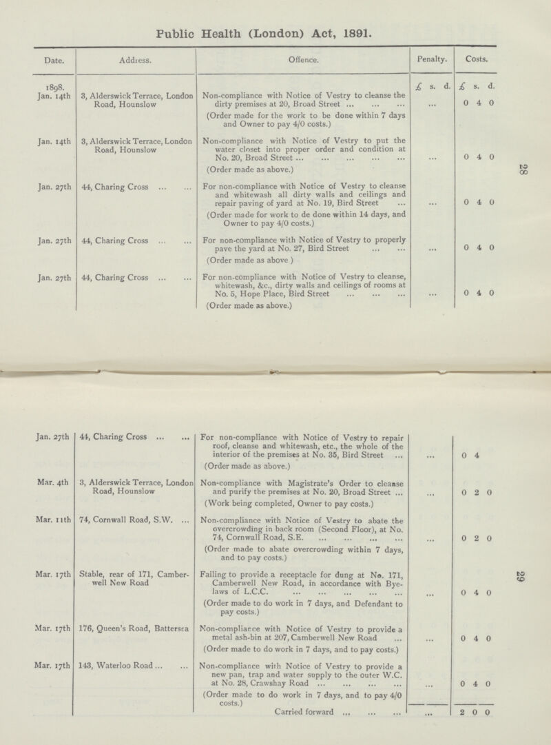 28 29 Public Health (London) Act, 1891. Date. Address. Offence. Penalty. Costs. 1898. Jan. 14th 3, Alderswick Terrace, London Road, Hounslow Non-compliance with Notice of Vestry to cleanse the dirty premises at 20, Broad Street (Order made for the work to be done within 7 days and Owner to pay 4/0 costs.) £ s. d. £ s. d. ... 0 4 0 Jan. 14th 3, Alderswick Terrace, London Road, Hounslow Non-compliance with Notice of Vestry to put the water closet into proper order and condition at No. 20, Broad Street (Order made as above.) ... 0 4 0 Jan. 27th 44, Charing Cross For non-compliance with Notice of Vestry to cleanse and whitewash all dirty walls and ceilings and repair paving of yard at No. 19, Bird Street (Order made for work to de done within 14 days, and Owner to pay 4/0 costs.) ... 0 4 0 Jan. 27th 44, Charing Cross For non-compliance with Notice of Vestry to properly pave the yard at No. 27, Bird Street (Order made as above ) ... 0 4 0 Jan. 27th 44, Charing Cross For non-compliance with Notice of Vestry to cleanse, whitewash, &c., dirty walls and ceilings of rooms at No. 5, Hope Place, Bird Street ... (Order made as above.) ... 0 4 0 Jan. 27th 44, Charing Cross For non-compliance with Notice of Vestry to repair roof, cleanse and whitewash, etc., the whole of the interior of the premises at No. 35, Bird Street (Order made as above.) 0 4 Mar. 4th 3, Alderswick Terrace, London Road, Hounslow Non-compliance with Magistrate's Order to cleanse and purify the premises at No. 20, Broad Street ... (Work being completed, Owner to pay costs.) ... 0 2 0 Mar. 11th 74, Cornwall Road, S.W. Non-compliance with Notice of Vestry to abate the overcrowding in back room (Second Floor), at No. 74, Cornwall Road, S.E. (Order made to abate overcrowding within 7 days, and to pay costs.) ... 0 2 0 Mar. 17th Stable, rear of 171, Camber well New Road Failing to provide a receptacle for dung at No. 171, Camberwell New Road, in accordance with Bye laws of L.C.C. (Order made to do work in 7 days, and Defendant to pay costs.) ... 0 4 0 Mar. 17th 176, Queen's Road, Battersea Non-compliance with Notice of Vestry to provide a metal ash-bin at 207, Camberwell New Road (Order made to do work in 7 days, and to pay costs.) 0 4 0 Mar. 17th 143, Waterloo Road Non-compliance with Notice of Vestry to provide a new pan, trap and water supply to the outer W.C. at No. 28, Crawshay Road (Order made to do work in 7 days, and to pay 4/0 costs.) 0 4 0 Carried forward ... 2 0 0