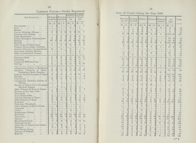 50 51 Lambeth Parish.- Deaths registered from all causes the year 1898. Sub-Districts Waterloo Road 1st. Waterloo Road 2nd Lambeth Church 1st. Lambeth Church 2nd. Kenning ton 1st. Kenning ton 2nd. Brixton. Norwooc Ward not started. All Ages. Total. M. F. M. F. M. F. M. F. M. F. M. F. M. F. M. F. M. F. M. F. Rheumatism ... 1 ... ... ... 2 ... 1 2 1 ... 1 2 3 ... ... 1 ... 5 9 14 Gout ... ... ... ... 1 ... 1 ... 1 ... 1 3 2 2 1 1 ... ... 7 6 13 Rickets ... ... ... ... ... ... ... ... ... ... 1 1 6 2 ... 1 ... ... 7 4 11 Cancer, Malignant Disease 3 4 4 11 6 8 15 7 18 34 18 32 28 46 6 19 7 4 105 165 270 Cancrum Oris (Noma) ... ... ... ... ... ... ... ... ... ... ... ... ... ... ... ... ... ... ... ... ... Tabes Mesenterica ... 2 1 4 2 3 4 4 7 3 ... 1 9 5 1 ... ... ... 24 22 46 Tuberc-Meningitis, Hydrocephalus 2 4 7 1 8 2 4 5 9 6 4 4 8 10 2 2 ... ... 44 34 78 Phthisis 30 17 18 12 28 19 52 34 49 20 38 34 63 35 14 15 8 6 298 192 490 Scrofula ... ... ... ... ... 1 3 3 3 ... 1 ... 1 1 ... ... ... ... 8 5 13 Other forms of Tuberculosis 1 ... 3 2 3 1 3 2 5 5 5 2 1 6 5 2 1 ... 27 20 47 Purpura, Hæmorrhagic Diathesis ... ... ... ... ... ... ... ... ... 1 ... ... ... ... ... 1 ... ... ... 2 2 Anæmia, Chlorosis, Leucocythæmia 2 ... 1 ... 1 ... ... 1 ... ... ... 1 1 2 ... ... ... ... 5 4 9 Glycosuria, Diabetes Mellitus ... ... ... 1 3 ... 1 ... 2 2 ... 1 3 ... 4 1 ... ... 13 5 18 Other Constitutional Diseases ... ... ... ... 1 ... 1 ... 1 4 1 1 1 1 ... ... ... 1 5 7 12 Premature Birth 3 3 9 5 5 8 17 11 15 12 5 8 25 17 5 6 ... ... 84 154 Atelectasis 1 ... 1 2 2 1 4 5 1 1 1 2 2 2 1 1 ... ... 13 70 27 Congenital Malformations 1 ... 1 1 ... 4 2 ... 1 1 3 2 8 2 1 1 ... ... 17 14 28 Old Age 3 ... 3 3 3 5 6 10 12 24 7 24 20 30 7 20 1 2 62 11 180 Inflammation of Brain or Membranes 1 1 ... 1 1 2 3 5 7 5 5 ... 6 4 1 ... ... ... 21 118 42 Apoplexy, Softening of Brain, Hemiplegia, Brain Paralysis 6 3 8 9 3 10 19 18 19 25 16 20 22 24 6 10 4 8 103 18 230 Insanity, General Paralysis of Insane 2 2 2 1 1 2 14 7 4 8 6 3 10 7 1 ... 6 6 46 127 82 Epilepsy ... 2 ... 3 ... ... ... 3 1 3 3 1 2 1 ... 1 2 5 8 36 27 Convulsions 3 2 5 5 4 1 7 3 3 3 8 2 10 6 2 2 2 ... 44 19 68 Laryngismus Stridulus (Spasm of Glottis) ... ... 1 ... ... ... ... ... ... ... ... 1 2 2 2 ... ... ... 5 24 8 Disease of Spinal Cord, Paraplegia, Paralysis Agitans ... ... 1 ... 1 1 2 ... 4 ... ... 2 4 3 1 2 1 ... 14 8 22 Other Diseases of Nervous System ... 2 ... 3 1 2 2 3 1 4 3 4 3 7 2 1 1 ... 13 26 39 Diseases of Ear, Eye, Nose 1 1 ... ... 1 1 2 ... 3 ... 1 1 1 ... ... ... ... ... 9 3 12 Pericarditis ... ... ... ... ... ... ... 1 2 ... 2 1 ... ... ... ... ... 2 4 6 Acute Endocarditis 1 ... ... ... ... 2 1 1 ... ... 1 1 1 2 1 ... ... ... 5 6 11 Valvular Diseases of Heart 3 8 4 5 5 3 7 9 3 8 10 11 11 15 1 11 2 2 46 72 118 Other Diseases of Heart 9 6 3 9 3 7 14 16 20 15 19 26 32 27 9 13 9 11 118 130 248 Aneurism 1 ... ... ... 2 ... 1 1 1 ... 1 ... 2 ... ... ... ... ... 8 1 9 Embolism, Thrombosis ... ... ... 1 ... ... ... ... ... ... ... 1 1 1 ... 1 ... ... 1 4 5 Other Diseases of Blood Vessels ... 1 ... 1 ... ... 1 ... 1 ... ... 1 ... ... ... ... ... ... 2 3 5 Laryngitis 1 ... ... ... ... ... 1 ... ... 2 1 ... 3 1 ... ... ... ... 6 3 9 Croup 2 ... ... ... 2 ... ... ... 1 ... 1 ... ... 1 2 1 ... ... 8 2 10 Emphysema, Asthma 1 ... 1 ... ... ... 3 ... 2 3 2 3 5 2 2 1 ... ... 16 9 25 Bronchitis 21 22 21 15 15 21 53 42 53 46 25 42 53 64 9 18 16 15 266 285 551 Pneumonia 12 4 13 8 16 5 20 14 19 9 12 12 24 18 8 6 3 ... 127 76 203 Pleurisy 1 1 ... ... ... ... ... ... 3 3 1 ... 1 2 2 1 ... ... 8 7 15 Bronchopneumonia 7 3 6 3 4 5 14 10 10 5 2 3 9 11 5 2 2 1 59 43 102 Pleuropneumonia ... ... ... ... 1 ... ... ... 4 4 ... ... ... ... ... 1 ... ... 5 5 10 Other Dis. of Respiratory System 1 1 2 ... 2 1 3 6 10 4 5 1 7 2 5 ... ... ... 35 15 50 Dentition 3 ... 3 3 ... 4 2 3 3 3 3 5 6 1 3 2 ... ... 23 21 44 Sore Throat, Quinsy ... ... ... ... ... ... 1 1 ... 1 1 ... ... 3 1 ... ... ... 3 5 8 Diseases of Stomach ... 3 1 ... ... ... ... 5 3 4 4 4 7 7 ... 3 ... ... 17 26 43 Enteritis 7 2 2 4 ... 3 10 11 10 12 4 6 30 27 3 6 4 ... 73 71 144 D* 2