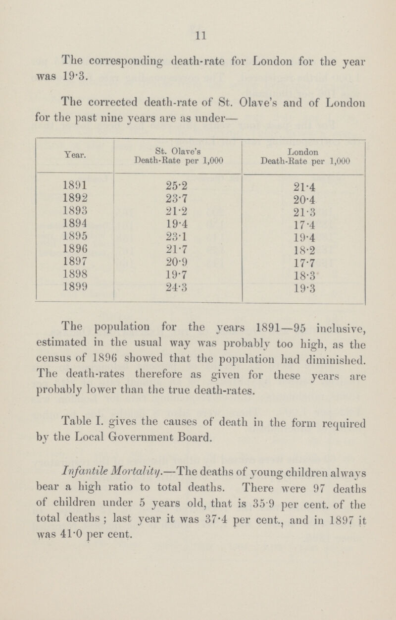 11 The corresponding death-rate for London for the year was 19.3. The corrected death-rate of St. Olave's and of London for the past nine years are as under— Year. St. Olave's Death-Rate per 1,000 London Death-Rate per 1,000 1891 25.2 21.4 1892 23.7 20.4 1893 21.2 21.3 1894 19.4 17.4 1895 23.1 19.4 1896 21.7 18.2 1897 20.9 17.7 1898 19.7 18.3 1899 24.3 19.3 The population for the years 1891—95 inclusive, estimated in the usual way was probably too high, as the census of 1896 showed that the population had diminished. The death-rates therefore as given for these years are probably lower than the true death-rates. Table I. gives the causes of death in the form required by the Local Government Board. Infantile Mortality—The deaths of young children always bear a high ratio to total deaths. There were 97 deaths of children under 5 years old, that is 35 9 per cent, of the total deaths ; last year it was 37.4 per cent., and in 1897 it was 41.0 per cent.