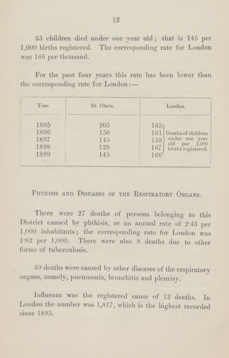 12 53 children died under one year old ; that is 145 per 1,000 births registered. The corresponding rate for London was 166 per thousand. For the past four years this rate has been lower than the corresponding rate for London:— Year. St. Olave. London. 1895 205 165 Deaths of children under one year old per 1,000 births registered. 1896 150 161 1897 145 158 1898 129 167 1899 145 166 Phthisis and Diseases of the Respiratory Organs. There were 27 deaths of persons belonging to this District caused by phthisis, or an annual rate of 2.43 per 1,000 inhabitants; the corresponding rate for London was 1.82 per 1,000. There were also 8 deaths due to other forms of tuberculosis. 69 deaths were caused by other diseases of the respiratory organs, namely, pneumonia, bronchitis and pleurisy. Influenza was the registered cause of 12 deaths. In London the number was 1,817, which is the highest recorded since 1895.