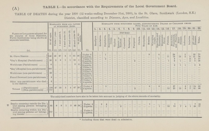 (A) TABLE I.—In accordance with the Requirements of the Local Government Board. TABLE OF DEATHS during the year 1899 (52 weeks ending December 31st, 1899), in the St. Olave, Southwark (London, S.E.) District, classified according to Diseases, Ages, and Localities. Names of Localities adopted for the purpose of these Statistics, Public Institutions being shown as separate localities. Mortality from all causes at subjoined Ages. Mortality from subjoined causes, distinguishing Deaths of Children under Five Years of Age. At all ages. Under 1 year. 1 and under 5. 6 and under 15. 15 and under 25. 25 and under 65. 65 and up wards. 1. 2. 3. 4. 5. 6. 7. 8. 9. 10. 11. 12. 13. 14. 15. 16. 17. 18. 19. 20 21. 22. Smallpox. Scarlatina. Diphtheria. Membranous | Croup. FEVERS Cholera. Erysipelas. Measles. Whooping Cough. Diarrhoea and Dysentery. Rheumatic Fever. Phthisis. Bronchitis. Pneumonia, and Pleurisy. Heart Disease. Influenza. Injuries. All other Diseases. Total. Typhus Enteric or Typhoid Continued Relapsing Puerperal (a). (b)- (c). (d). (e) (f) (g). (h) (i). St. Olave District 146 45 27 4 3 61 16 Under 5 ... ... 1 ... ... ... ... ... ... ... ... 9 ... 4 ... ... 24 ... 2 ... 32 72 5 upwds. ... ... ... ... ... ... ... ... ... ... ... ... ... ... ... 11 19 13 5 5 21 74 *Guy's Hospital (Parishioners) 26 2 8 1 1 13 1 Under 5 ... ... 2 ... ... ... ... ... ... ... ... ... ... 1 ... ... 3 ... ... 2 2 10 5upwds. ... ... ... ... ... ... ... ... 2 ... ... ... ... ... ... 1 2 1 ... 2 8 16 Workhouse (Parishioners) 6 ... ... ... ... 3 3 Under 5 ... ... ... ... ... ... ... ... ... ... ... ... ... ... ... ... ... ... ... ... ... ... 5 upwds. ... ... ... ... ... ... ... ... ... ... ... ... ... ... ... ... 2 1 1 ... 2 6 *Guy's Hospital (non-parishioners) 685 ... ... ... ... ... ... Under 5 ... ... ... ... ... ... ... ... ... ... ... ... ... ... ... ... ... ... ... ... ... ... 5upwds. ... ... ... ... ... ... ... ... ... ... ... ... ... ... ... ... ... ... ... ... ... ... Workhouse (non-parishioners) 23 ... ... ... ... ... ... Under 5 ... ... ... ... ... ... ... ... ... ... ... ... ... ... ... ... ... ... ... ... ... ... 5 upwds. ... ... ... ... ... ... ... ... ... ... ... ... ... ... ... ... ... ... ... ... ... ... Found Drowned (non-parishioners 4 ... ... ... ... ... ... Under 5 ... ... ... ... ... ... ... ... ... ... ... ... ... ... ... ... ... ... ... ... ... ... 5 upwds. ... ... ... ... ... ... ... ... ... ... ... ... ... ... ... ... ... ... ... ... ... ... Other non-parishioners who died in the district 6 ... ... ... ... ... ... Under 5 ... ... ... ... ... ... ... ... ... ... ... ... ... ... ... ... ... ... ... ... ... ... 5 upwds. ... ... ... ... ... ... ... ... ... ... ... ... ... ... ... ... ... ... ... ... ... ... Totals (Parshioners) 178 47 35 5 4 67 20 Under 5 ... ... 3 ... ... ... ... ... ... ... ... 9 ... 5 ... ... 27 ... 2 2 34 82 Totals (Non-parishioners) 717 5 upwds. ... ... ... ... ... ......... ... ... 2 ... ... ... ... ... ... 12 23 15 6 7 31 96 The subjoined numbers have also to be taken into account in judging of the above records of mortality. Deaths occurring outside the Dis trict among persons belonging thereto 92 6 9 1 3 49 24 Under 5 ... 2 4 ... ... ...... ... ... ... ... ... 1 ... ... ... ... 1 ... ... ... 7 15 5 upwds. ... ... 1 ... ... 2 ... ... ... ... ... ... ... 1 ... 15 18 7 4 1 28 77 Deaths occurring within the Dis trict among persons not belong ing thereto 717 ... ... ... ... ... ... Under 5 ... ... ... ... ... ... ... ... ... ... ... ... ... ... ... ... ... ... ... ... ... ... 5 upwds. ... ... ... ... ... ... ... ... ... ......... ... ... ... ... ... ... ... ... ... ... ... ... *Including those that were dead on admission. D