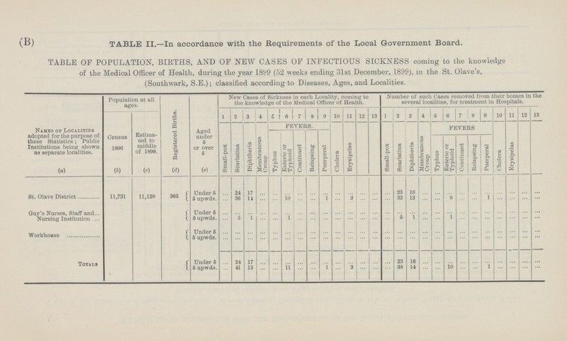 (B) TABLE II.—In accordance with the Requirements of the Local Government Board. TABLE OF POPULATION, BIRTHS, AND OF NEW CASES OF INFECTIOUS SICKNESS coming to the knowledge of the Medical Officer of Health, during the year 1899 (52 weeks ending 31st December, 1899), in the St. Olave's, (Southwark, S.E.); classified according to Diseases, Ages, and Localities. Names of Localities adopted for the purpose of these Statistics; Public Institutions being shown as separate localities. Population at all ages. Registered Births. Aged under 5 or over 5 New Cases of Sickness in each Locality, coming to the knowledge of the Medical Officer of Health. Number of such Cases removed from their homes in the several localities, for treatment in Hospitals. 1 2 3 4 5 6 7 8 9 10 11 12 13 1 2 3 4 5 6 7 8 9 10 11 12 13 Census 1896 Estima ted to middle of 1899. Small-pox Scarlatina Diphtheria Membranous Croup FEVERS. Cholera Erysipelas Small-pox Scarlatina Diphtheria Membranous | Croup FEVERS Cholera Erysipelas Typhus Enteric or Typhoid Continued Relapsing Puerperal Typhus Enteric or Typhoid Continued Relapsing Puerperal (a) (b) (c) (d) (e) St. Olave District 11,731 11,128 365 Under 5 ... 21 17 ... ... ... ... ... ... ... ... ... ... ... 23 16 ... ... ... ... ... ... ... ... ... ... 5 upwds. ... 36 14 ... ... 10 ... ... 1 ... ... ... ... ... 33 13 ... ... 9 ... ... 1 ... ... ... ... Guy's Nurses, Staff and Under 5 ... ... ... ... ... ... ... ... ... ... ... ... ... ... ... ... ... ... ... ... ... ... ... ... ... ... Nursing Institution 5 upwds. ... 5 ... ... ... 1 ... ... ... ... ... ... ... ... 5 1 ... ... 1 ... ... ... ... ... ... ... Workhouse Under 5 ... ... ... ... ... ... ... ... ... ... ... ... ... ... ... ... ... ... ... ... ... ... ... ... ... ... 5 upwds. ... ... ... ... ... ... ......... ... ... ... ... ... ... ... ... ... ... ... ... ... ... ... ... ... ... ... Totals Under 5 ... 24 17 ... ... ... ... ... ... ... ... ... ... ... 23 16 ... ... ... ... ... ... ... ... ... ... 5 upwds. 41 15 ... ... 11 ... ... 1 ... 3 ... ... ... 38 14 ... ... 10 ... ... 1 ... ... ... ...