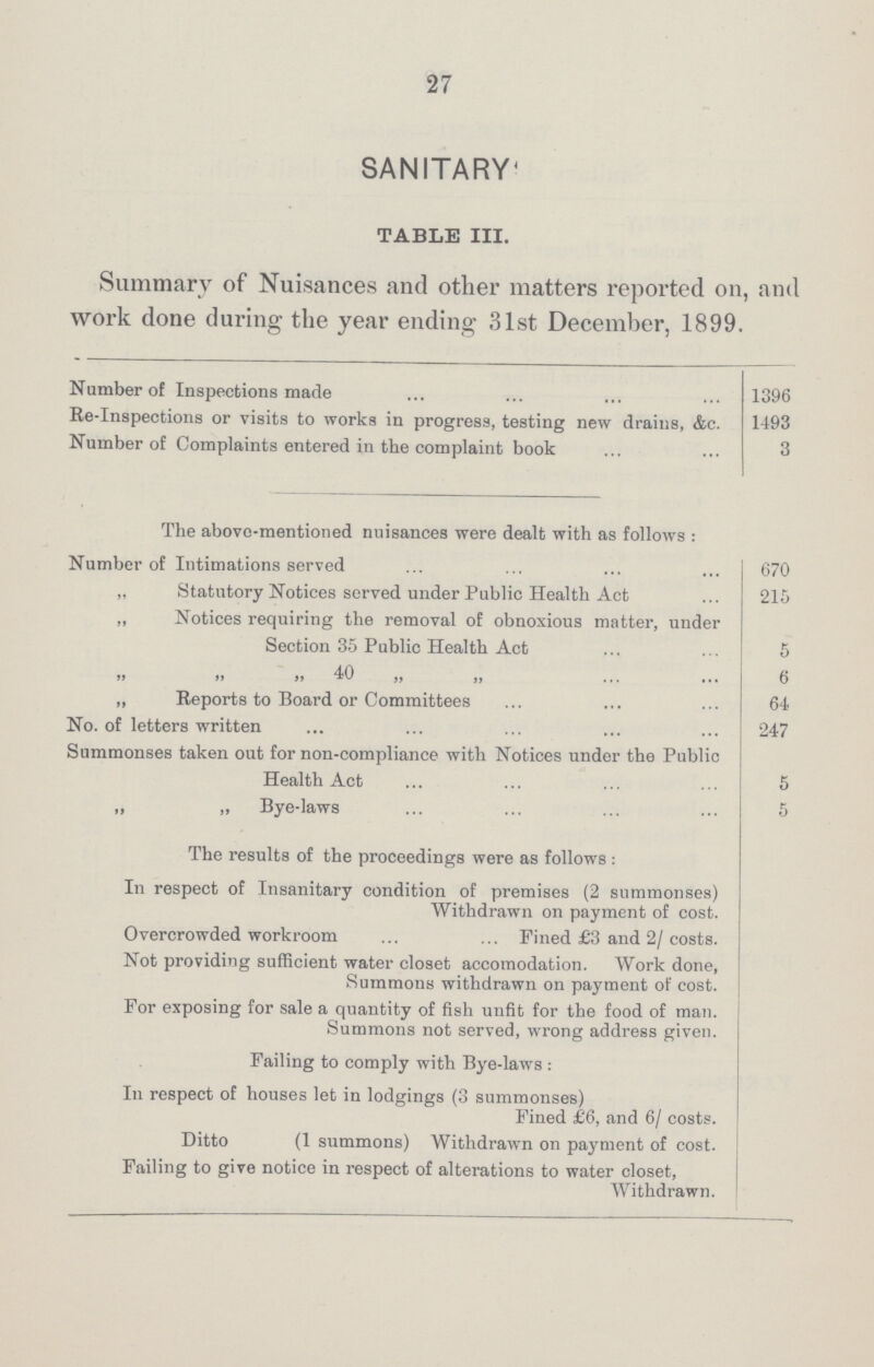 27 SANITARY TABLE III. Summary of Nuisances and other matters reported on, and work done during the year ending 31st December, 1899. Number of Inspections made 1396 Re-Inspections or visits to works in progress, testing new drains, &c. 1493 Number of Complaints entered in the complaint book 3 The above-mentioned nuisances were dealt with as follows: Number of Intimations served 670 „ Statutory Notices served under Public Health Act 215 „ Notices requiring the removal of obnoxious matter, under Section 35 Public Health Act 5 „ „ „ 40 „ „ 6 „ Reports to Board or Committees 64 No. of letters written 247 Summonses taken out for non-compliance with Notices under the Public Health Act 5 „ „ Bye-laws 5 The results of the proceedings were as follows: In respect of Insanitary condition of premises (2 summonses) Withdrawn on payment of cost. Overcrowded workroom Fined £3 and 2/costs. Not providing sufficient water closet accomodation. Work done, Summons withdrawn on payment of cost. For exposing for sale a quantity of fish unfit for the food of man. Summons not served, wrong address given. Failing to comply with Bye-laws: In respect of houses let in lodgings (3 summonses) Fined £6, and 6/ costs. Ditto (1 summons) Withdrawn on payment of cost. Failing to give notice in respect of alterations to water closet, Withdrawn.