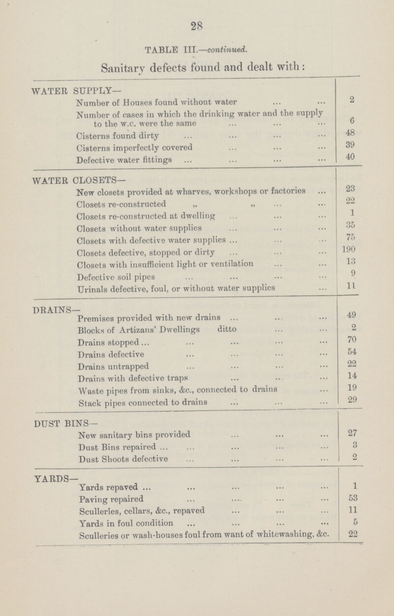 28 TABLE III.—continued. Sanitary defects found and dealt with: WATER SUPPLY— Number of Houses found without water 2 Number of cases in which the drinking water and the supply to the w.c. were the same 6 Cisterns found dirty 48 Cisterns imperfectly covered 39 Defective water fittings 40 WATER CLOSETS— New closets provided at wharves, workshops or factories 23 Closets re-constructed „ „ 22 Closets re-constructed at dwelling 1 Closets without water supplies 35 Closets with defective water supplies 75 Closets defective, stopped or dirty 190 Closets with insufficient light or ventilation 13 Defective soil pipes 9 Urinals defective, foul, or without water supplies 11 DRAINS— Premises provided with new drains 49 Blocks of Artizans' Dwellings ditto 2 Drains stopped 70 Drains defective 54 Drains untrapped 22 Drains with defective traps 14 Waste pipes from sinks, &c., connected to drains 19 Stack pipes connected to drains 29 DUST BINS — New sanitary bins provided 27 Dust Bins repaired 3 Dust Shoots defective 2 YARDS— Yards repaved 1 Paving repaired 53 Sculleries, cellars, &c., repaved 11 Yards in foul condition 5 Sculleries or wash-houses foul from want of whitewashing, &c. 22