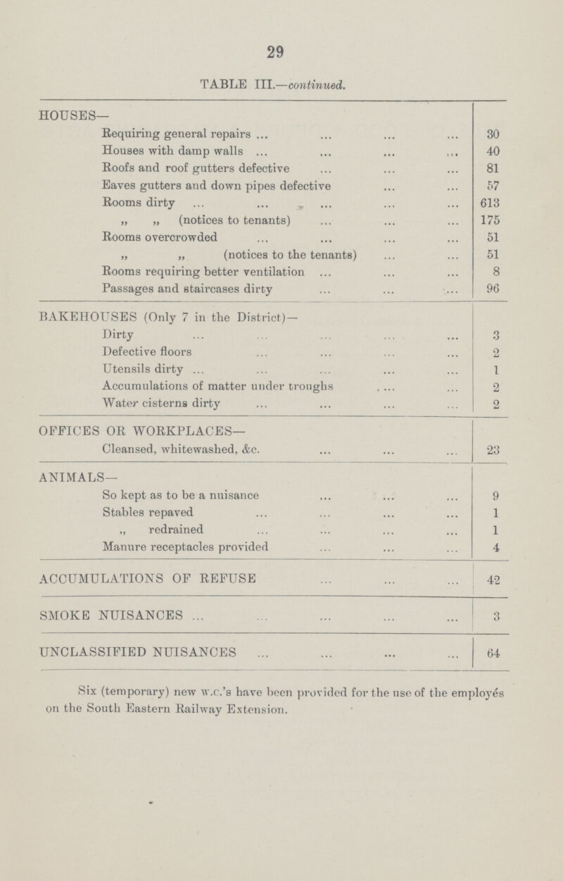 29 TABLE III.—continued. HOUSES— Requiring general repairs 30 Houses with damp walls 40 Roofs and roof gutters defective 81 Eaves gutters and down pipes defective 57 Rooms dirty 613 „ „ (notices to tenants) 175 Rooms overcrowded 51 „ „ (notices to the tenants) 51 Rooms requiring better ventilation 8 Passages and staircases dirty 96 BAKEHOUSES (Only 7 in the District)— Dirty 3 Defective floors 2 Utensils dirty 1 Accumulations of matter under troughs 2 Water cisterns dirty 2 OFFICES OR WORKPLACES— Cleansed, whitewashed, &c. 23 ANIMALS— So kept as to be a nuisance 9 Stables repaved 1 „ redrained 1 Manure receptacles provided 4 ACCUMULATIONS OF REFUSE 42 SMOKE NUISANCES 3 UNCLASSIFIED NUISANCES 64 Six (temporary) new w.c.'s have been provided for the use of the employes on the South Eastern Railway Extension.