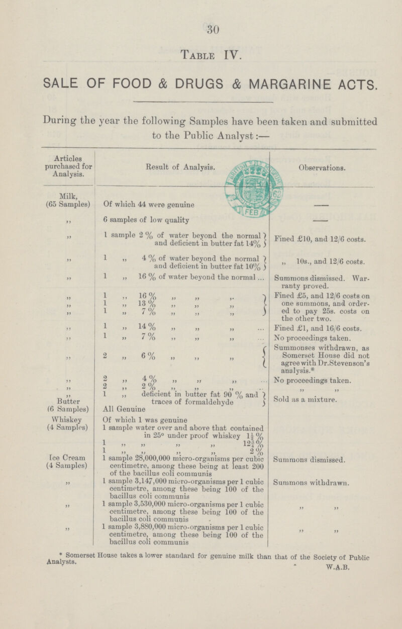 30 Table IV. SALE OF FOOD & DRUGS & MARGARINE ACTS. During the year the following Samples have been taken and submitted to the Public Analyst:— Articles purchased for Analysis. Result of Analysis. Observations. Milk, (65 Samples) Of which 44 were genuine - „ 6 samples of low quality - „ 1 sample 2 % of water beyond the normal and deficient in butter fat 14% Fined £10, and 12/6 costs. „ 1 „ 4 % of water beyond the normal and deficient in butter fat 10% ,, 10s., and 12/6 costs. „ 1 „ 16 % of water beyond the normal Summons dismissed. War ranty proved. „ 1„ 16% Fined £5, and 12/6 costs on one summons, and order ed to pay 25s. costs on the other two. „ 1 „ 13 % „„„ „ 1 „ 7 %„„„ „ 1 „ 14% „ „ „ Fined £1, and 16/6 costs. „ 1 „ 7% „ „ „ No proceedings taken. „ 2 „ 6% „ „ „ Summonses withdrawn, as Somerset House did not agree with Dr.Stevenson's analysis.* „ 2 „4 % „ „ „ No proceedings taken. „ 2 „ 2%. „ „ „ Butter 1 ,, deficient in butter fat 90 % and traces of formaldehyde Sold as a mixture. (6 Samples) All Genuine Whiskey (4 Samples) Of which 1 was genuine 1 sample water over and above that contained in 25° underproof whiskey 1½% 1„ „ „12¾% 1 „ „ „2 % Ice Cream (4 Samples) 1 sample 28,000,000 micro-organisms per cubic centimetre, among these being at least 200 of the bacillus coli communis Summons dismissed. „ 1 sample 3,147,000 micro-organisms per 1 cubic centimetre, among these being 100 of the bacillus coli communis Summons withdrawn. „ 1 sample 3,530,000 micro-organisms per 1 cubic centimetre, among these being 100 of the bacillus coli communis „ „ „ 1 sample 3,880,000 micro-organisms per 1 cubic centimetre, among these being 100 of the bacillus coli communis „„ *Somerset House takes a lower standard for genuine milk than that of the Society of Public Analysis. . w.A.B.