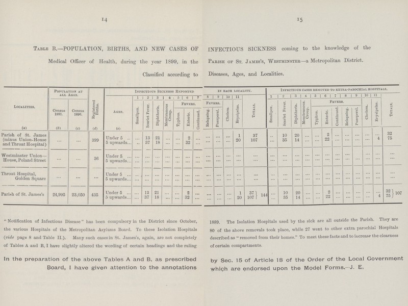 14 15 Table B.—POPULATION, BIRTHS, AND NEW CASES OF INFECTIOUS SICKNESS coming to the knowledge of the Medical Officer of Health, during the year 1899, in the Parish or St. James's, Westminster—a Metropolitan District. Classified according to Diseases, Ages, and Localities. Localities. Population at all Agks. Registered births. Infectious Sicknkss Reported in each locality. Infectious casks removed to extka-parochial hospitals. Ages. 1 2 3 4 5 6 7 8 9 10 11 Totals. 1 2 3 4 5 6 7 8 9 10 11 Totals. Census 1891. Census 1896. Smallpox. Scarlet Fever. Diphtheria. Membranous Croup. Fevers. Fevers. Cholera. Erysipelas. Smallpox. Scarlet Fever. Diphtheria. Membranous. Croup. Fevers. Cholera. j Erysipelas. Typhus. Enteric. Continued. Relapsing. Puerperal. Typhus. Enteric. Continued Relapsing. Puerperal. (a) (b) (c) (d) (e) Parish of St. James (minus Union-House and Throat Hospital) ... ... 399 ... ... ... ... ... ... ... ... ... ... 1 37 ... 10 20 ... ... 2 ... ... ... ... ... 32 5 upwards ... 37 18 ... ... 32 ... ... ... ... 20 107 ... 35 14 ... ... 22 ... ... ... ... 4 75 Westminster Union— House, Poland Street ... ... 36 Under 5 ... ... ... ... ... ... ... ... ... ... ... ... ... ... ... ... ... ... ... ... ... ... ... ... 5 upwards ... ... ... ... ... ... ... ... ... ... ... ... ... ... ...... ... ... ... ... ... ... ... ... ... Throat Hospital, Golden Square ... ... ... Under 5 ... ... ... ... ... ... ... ... ... ... ... ... ... ... ... ... ... ... ... ... ... ... ... ... 5 upwards ... ... ... ... ... ... ... ... ... ... ... ... ... ... ... ... ... ... ... ... ... ... ... ... Parish of St. James's 24,995 23,050 435 Under 5 ... 13 21 ... ... 2 ... ... ... ... 1 371 144 ... 10 20 ... ... 2 ... ... ... ... ... 32 107 5 upwards ... 37 18 ... ... 32 ... ... ... ... 20 107 ... 35 14 ... ... 22 ... ... ... ... 4 76 Notification of Infectious Disease has been compulsory in the District since October, 1889. The Isolation Hospitals used by the sick are all outside the Parish. They are the various Hospitals of the Metropolitan Asylums Board. To these Isolation Hospitals go of the above removals took place, while 27 went to other extra parochial Hospitals (vide page 8 and Table II.). Many such cases in St. James's, again, are not completely described as  removed from their homes. To meet these facts and to increase the clearness of Tables A and B, I have slightly altered the wording of certain headings and the ruling of certain compartments. In the preparation of the above Tables A and B, as prescribed by Sec. 15 of Article 18 of the Order of the Local Government Board, I have given attention to the annotations which are endorsed upon the Model Forms.—J. E,