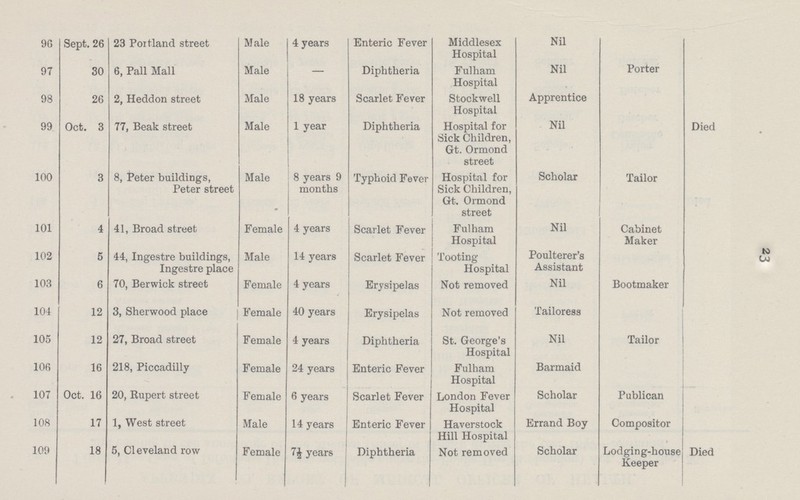 23 90 Sept. 26 23 Portland street Male 4 years Enteric Fever Middlesex Hospital Nil 97 30 6, Pall Mall Male Diphtheria Fulham Hospital Nil Porter 98 26 2, Heddon street Male 18 years Scarlet Fever Stockwell Hospital Apprentice 99 Oct. 3 77, Beak street Male 1 year Diphtheria Hospital for Sick Children, Gt. Ormonde street Nil Died 100 3 8, Peter buildings, Peter street Male 8 years 9 months Typhoid Fever Hospital for Sick Children, Gt. Ormonde street Scholar Tailor 101 4 41, Broad street Female 4 years Scarlet Fever Fulham Hospital Nil Cabinet Maker 102 5 44, Ingestre buildings, Ingestre place Male 14 years Scarlet Fever Tooting Hospital Poulterer's Assistant 103 6 70, Berwick street Female 4 years Erysipelas Not removed Nil Bootmaker 104 12 3, Sherwood place Female 40 years Erysipelas Not removed Tailoress 105 12 27, Broad street Female 4 years Diphtheria St. George's Hospital Nil Tailor 106 16 218, Piccadilly Female 24 years Enteric Fever Fulham Hospital Barmaid 107 Oct. 16 20, Rupert street Female 6 years Scarlet Fever London Fever Hospital Scholar Publican 108 17 1, West street Male 14 years Enteric Fever Haverstock Hill Hospital Errand Boy Compositor 109 18 5, Cleveland row Female 7½ years Diphtheria Not removed Scholar Lodging-house Keeper Died