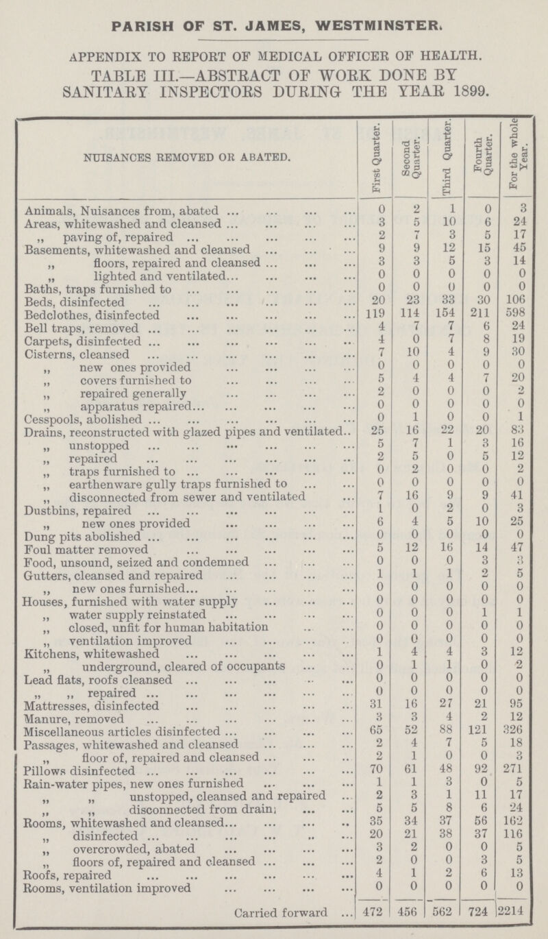 PARISH OF ST. JAMES, WESTMINSTER. APPENDIX TO REPORT OF MEDICAL OFFICER OF HEALTH. TABLE III.—ABSTRACT OF WORK DONE BY SANITARY INSPECTORS DURING THE YEAR 1899. NUISANCES REMOVED OR ABATED. First Quarter. Second Quarter. Third Quarter. Fourth Quarter. For the whole Year. Animals, Nuisances from, abated 0 2 1 0 3 Areas, whitewashed and cleansed 3 5 10 6 24 „ paving of, repaired 2 7 3 5 17 Basements, whitewashed and cleansed 9 9 12 15 45 „ floors, repaired and cleansed 3 3 5 3 14 „ lighted and ventilated 0 0 0 0 0 Baths, traps furnished to 0 0 0 0 0 Beds, disinfected 20 23 33 30 106 Bedclothes, disinfected 119 114 154 211 598 Bell traps, removed 4 7 7 6 24 Carpets, disinfected 4 0 7 8 19 Cisterns, cleansed 7 10 4 9 30 „ new ones provided 0 0 0 0 0 „ covers furnished to 5 4 4 7 20 „ repaired generally 2 0 0 0 2 „ apparatus repaired 0 0 0 0 0 Cesspools, abolished 0 1 0 0 1 Drains, reconstructed with glazed pipes and ventilated 25 16 22 20 83 „ unstopped 5 7 1 3 16 „ repaired 2 5 0 5 12 „ traps furnished to 0 2 0 0 2 „ earthenware gully traps furnished to 0 0 0 0 0 „ disconnected from sewer and ventilated 7 16 9 9 41 Dustbins, repaired I 0 2 0 3 „ new ones provided 6 4 5 10 25 Dung pits abolished 0 0 0 0 0 Foul matter removed 5 12 16 14 47 Food, unsound, seized and condemned 0 0 0 3 3 Gutters, cleansed and repaired 1 1 1 2 5 „ new ones furnished 0 0 0 0 0 Houses, furnished with water supply 0 0 0 0 0 „ water supply reinstated 0 0 0 1 1 „ closed, unfit for human habitation 0 0 0 0 0 „ ventilation improved 0 0 0 0 0 Kitchens, whitewashed 1 4 4 3 12 „ underground, cleared of occupants 0 1 1 0 2 Lead flats, roofs cleansed 0 0 0 0 0 „ „ repaired 0 0 0 0 0 Mattresses, disinfected 31 16 27 21 95 Manure, removed 3 3 4 2 12 Miscellaneous articles disinfected 65 52 88 121 326 Passages, whitewashed and cleansed 2 4 7 5 18 „ floor of, repaired and cleansed 2 1 0 0 3 Pillows disinfected 70 61 48 92 271 Rain-water pipes, new ones furnished 1 1 3 0 5 „ „ unstopped, cleansed and repaired 2 3 1 11 17 „ „ disconnected from draint 5 5 8 6 24 Rooms, whitewashed and cleansed 35 34 37 56 162 „ disinfected 20 21 38 37 116 „ overcrowded, abated 3 2 0 0 5 „ floors of, repaired and cleansed 2 0 0 3 5 Roofs, repaired 4 1 2 6 13 Rooms, ventilation improved 0 0 0 0 0 Carried forward 472 456 562 724 2214