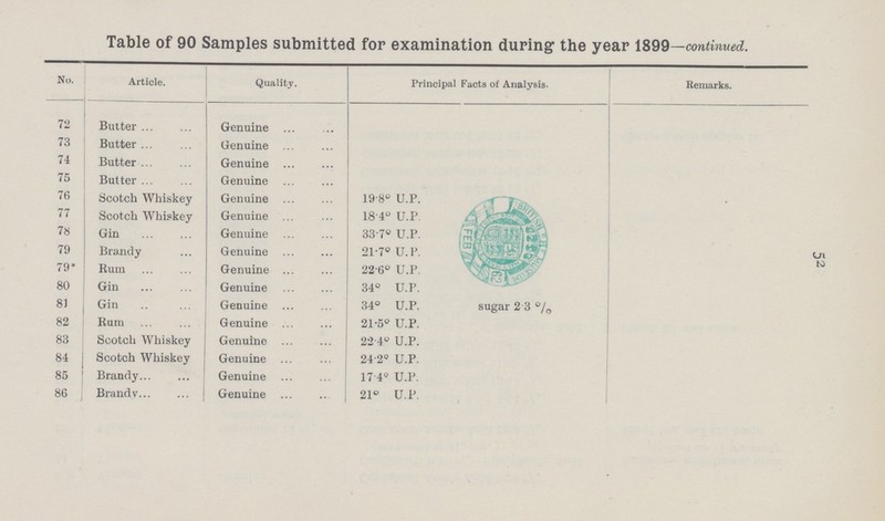 52 Table of 90 Samples submitted for examination during the year 1899—continued. No. Article. Quality. Principal Facts of Analysis. Remarks. 72 Butter Genuine 73 Butter Genuine 74 Butter Genuine 75 Butter Genuine 76 Scotch Whiskey Genuine 19.8° U.P. 77 Scotch Whiskey Genuine 18.4° U.P 78 Gin Genuine 33.7° U.P. 79 Brandy Genuine 21.7° U.P 79* Rum Genuine 22.6° U.P. 80 Gin Genuine 34° U.P. 81 Gin Genuine 34° U.P. sugar 2.3 % 82 Rum Genuine 21.5° U.P. 83 Scotch Whiskey Genuine 22.4° U.P. 84 Scotch Whiskey Genuine 24.2° U.P. 85 Brandy Genuine 17.4° U.P. 86 Brandy Genuine 21° U.P.