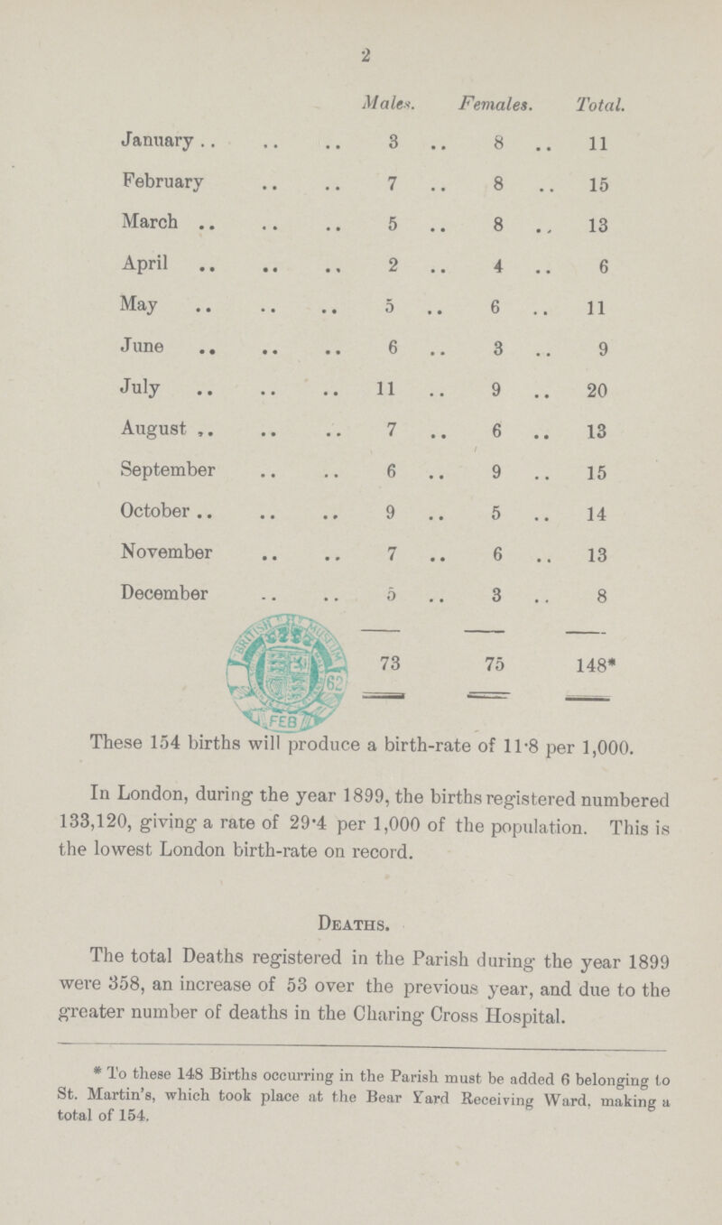2  Males. Female. Total. January 3 8 11 February 7 8 15 March 5 8 13 April 2 4 6 May 5 6 11 June 6 3 9 July 11 9 20 August 7 6 13 September 6 9 15 October 9 5 14 November 7 6 13 December 5 3 8 - - - 73 75 148* - - - These 154 births will produce a birth-rate of 11.8 per 1,000. In London, during the year 1899, the births registered numbered 133,120, giving a rate of 29.4 per 1,000 of the population. This is the lowest London birth-rate on record. Deaths. The total Deaths registered in the Parish during the year 1899 were 358, an increase of 53 over the previous year, and due to the greater number of deaths in the Charing Cross Hospital. * To these 148 Births occurring in the Parish must be added 6 belonging to St. Martin's, which took place at the Bear Yard Receiving Ward, making a total of 154.