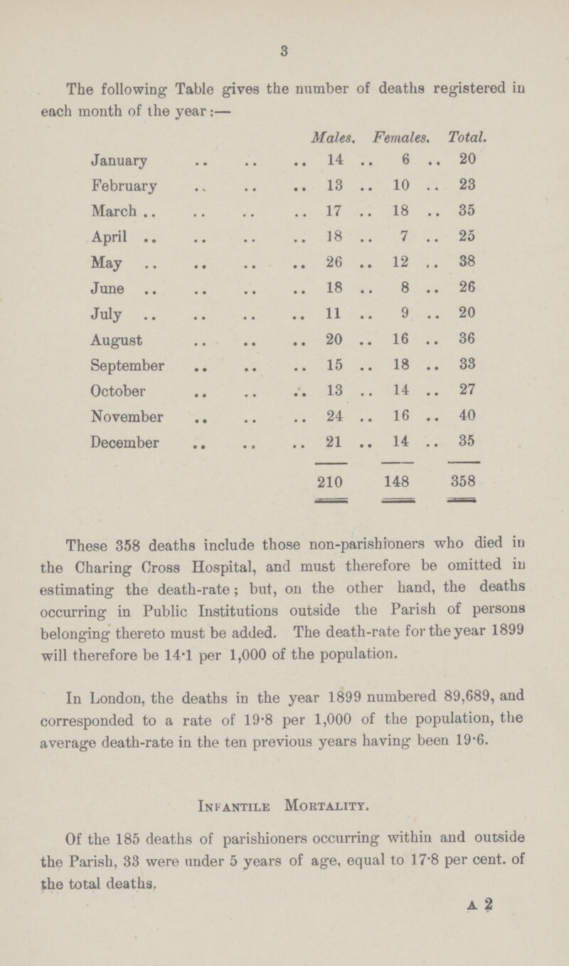 3 The following Table gives the number of deaths registered in each month of the year:— Males. Females. Total. January 14 6 20 February 13 10 23 March 17 18 35 April 18 7 25 May 26 12 38 June 18 8 26 July 11 9 20 August 20 16 36 September 15 18 33 October 13 14 27 November 24 16 40 December 21 14 35 210 148 358 These 358 deaths include those non-parishioners who died in the Charing Cross Hospital, and must therefore be omitted in estimating the death-rate; but, on the other hand, the deaths occurring in Public Institutions outside the Parish of persons belonging thereto must be added. The death-rate for the year 1899 will therefore be 14.1 per 1,000 of the population. In London, the deaths in the year 1899 numbered 89,689, and corresponded to a rate of 19.8 per 1,000 of the population, the average death-rate in the ten previous years having been 19.6. Infantile Mortality. Of the 185 deaths of parishioners occurring within and outside the Parish, 33 were under 5 years of age, equal to 17.8 per cent. of the total deaths. A 2