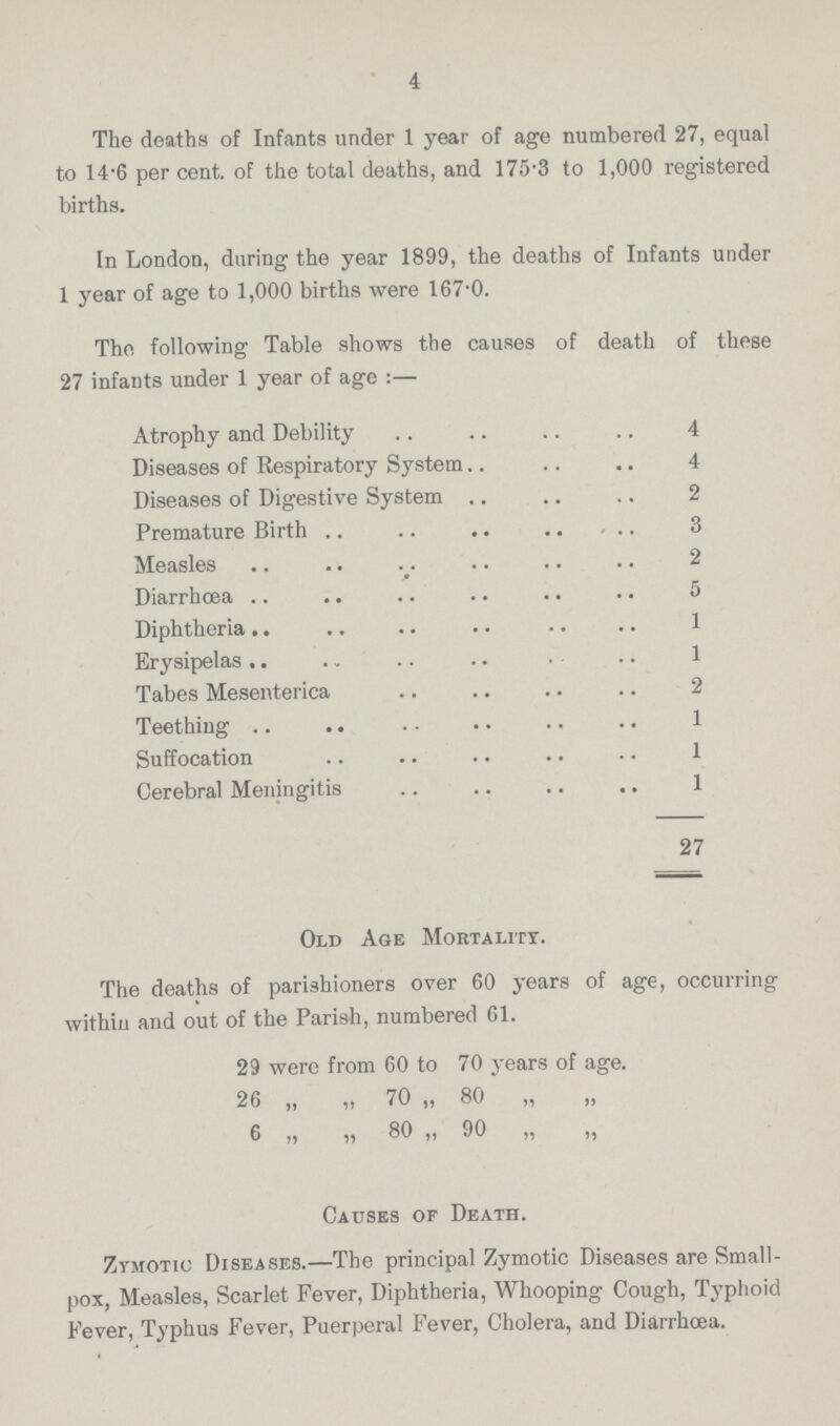 4 The deaths of Infants under 1 year of age numbered 27, equal to 14.6 percent. of the total deaths, and 175.3 to 1,000 registered births. In London, during the year 1899, the deaths of Infants under 1 year of age to 1,000 births were 167.0. The following Table shows the causes of death of these 27 infants under 1 year of age:— Atrophy and Debility 4 Diseases of Respiratory System 4 Diseases of Digestive System 2 Premature Birth 3 Measles 2 Diarrhoea 5 Diphtheria 1 Erysipelas 1 Tabes Mesenterica 2 Teething 1 Suffocation 1 Cerebral Meningitis 1 27 Old Age Mortality. The deaths of parishioners over 60 years of age, occurring within and out of the Parish, numbered 61. 29 were from 60 to 70 years of age. 26 ,, ,, 70 ,, 80 ,, ,, 6 ,, ,, 80 ,, 90 „ ,, Causes of Death. Zymotic Diseases.—The principal Zymotic Diseases are Small pox, Measles, Scarlet Fever, Diphtheria, Whooping Cough, Typhoid Fever, Typhus Fever, Puerperal Fever, Cholera, and Diarrhoea.