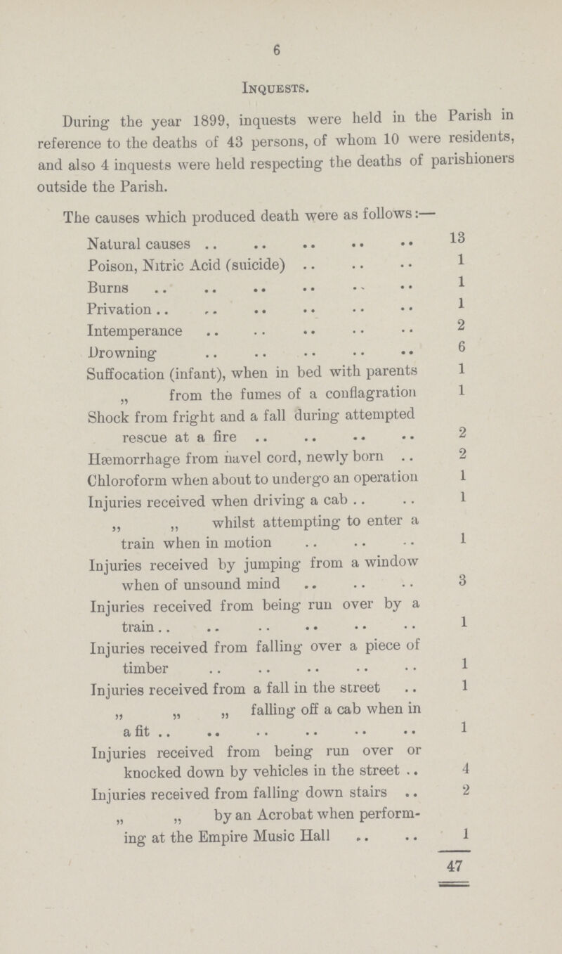 6 Inquests. During the year 1899, inquests were held in the Parish in reference to the deaths of 43 persons, of whom 10 were residents, and also 4 inquests were held respecting the deaths of parishioners outside the Parish. The causes which produced death were as follows:— Natural causes 13 Poison, Nitric Acid (suicide) 1 Burns 1 Privation 1 Intemperance 2 Drowning 6 Suffocation (infant), when in bed with parents 1 „ from the fumes of a conflagration 1 Shock from fright and a fall during attempted rescue at a fire 2 Hemorrhage from navel cord, newly born .. 2 Chloroform when about to undergo an operation 1 Injuries received when driving a cab 1 „ „ whilst attempting to enter a train when in motion 1 Injuries received by jumping from a window when of unsound mind 3 Injuries received from being run over by a train 1 Injuries received from falling over a piece of timber 1 Injuries received from a fall in the street 1 „ „ „ falling off a cab when in a fit 1 Injuries received from being run over or knocked down by vehicles in the street 4 Injuries received from falling down stairs 2 „ „ by an Acrobat when perform ing at the Empire Music Hall 1 47