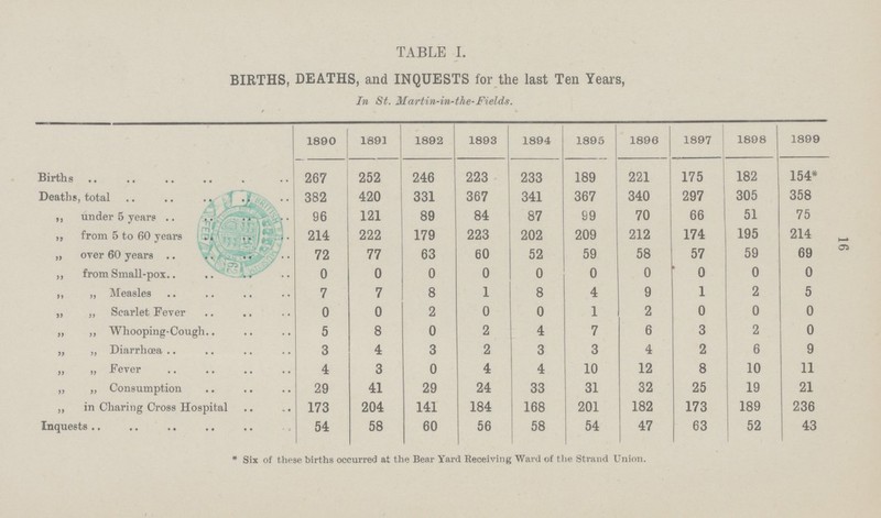 TABLE I. BIRTHS, DEATHS, and INQUESTS for the last Ten Years, In St. Martin-in-the-Fields. 1890 1891 1892 1893 1894 1895 1896 1897 1898 1899 Births 267 252 246 223 233 189 221 175 182 154* Deaths, total 382 420 331 367 341 367 340 297 305 358 „ under 5 years 96 121 89 84 87 99 70 66 51 75 „ from 5 to 60 years 214 222 179 223 202 209 212 174 195 214 „ over 60 years 72 77 63 60 52 59 58 57 59 69 „ from Small-pox 0 0 0 0 0 0 0 0 0 0 „ „ Measles 7 7 8 1 8 4 9 1 2 5 „ „ Scarlet Fever 0 0 2 0 0 1 2 0 0 0 „ „ Whooping - Cough 5 8 0 2 4 7 6 3 2 0 „ „ Diarrhœa 3 4 3 2 3 3 4 2 6 9 „ „ Fever 4 3 0 4 4 10 12 8 10 11 „ „ Consumption 29 41 29 24 33 31 32 25 19 21 „ in Charing Cross Hospital 173 204 141 184 168 201 182 173 189 236 54 58 60 56 58 54 47 63 52 43 * Six of these births occurred at the Bear Yard Receiving Ward of the Strand Union. 16