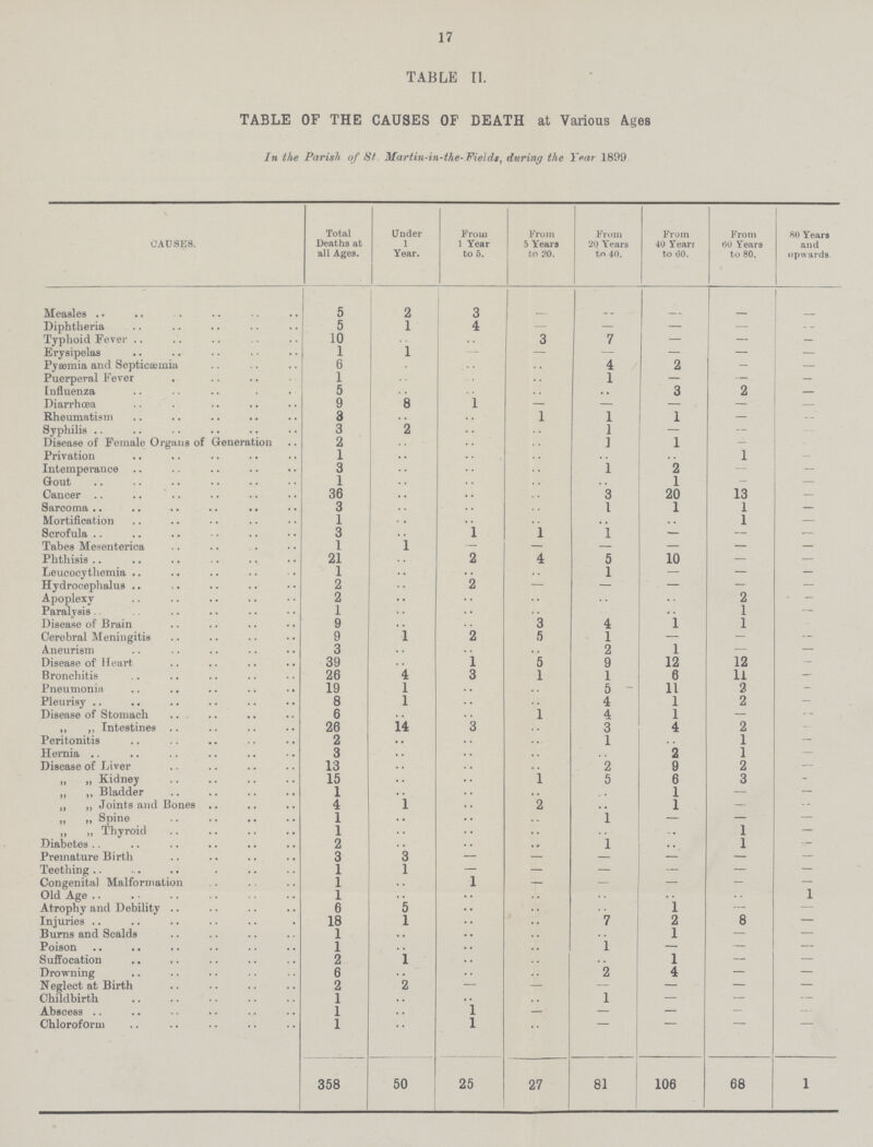 17 TABLE II. TABLE OF THE CAUSES OF DEATH at Various Ages In the Parish of St. Martin-in-the-Fields, during the Year 1899 CAUSES. Total Deaths at all Ages. Under 1 Year. From 1 Year to 5. From 5 Years to 20. From 20 Years to 40. From 40 Yean to 60. From 60 Years to 80. 80 Years and upwards Measles 5 2 3 - — — — — Diphtheria 5 1 4 — — — — — Typhoid Fever 10 — — 3 7 — — — Erysipelas 1 1 — — — — Pyæmia and Septicæmia 6 — — — 4 2 — — Puerperal Fever. 1 — — — 1 — — — Influenza 5 — — — — 3 2 — Diarrhœa 9 8 1 — — — — — Rheumatism 3 — — 1 1 1 — — Syphilis 3 2 — — 1 — — — Disease of Female Organs of Generation 2 — — — ] 1 — — Privation 1 — — — — — 1 — Intemperance 3 — — — 1 2 — Gout 1 — — — — 1 — — Cancer 36 — — — 3 20 13 — Sarcoma 3 — — — 1 1 1 — Mortification 1 — — — — — 1 — Scrofula 3 — 1 1 — — — — Tabes Mesenterica 1 1 — — — — — — Phthisis 21 — 2 4 5 10 — — Leucocythemia 1 — — — 1 — — — Hydrocephalus 2 — 2 — — — 2 — Apoplexy 2 — — — — — — Paralysis 1 — —• — — — 1 — Disease of Brain 9 — — 3 4 i 1 — Cerobral Meningitis 9 1 2 5 1 — — — Aneurism 3 — — — 2 1 — — Disease of Heart 39 — 1 5 9 12 12 — Bronchitis 26 4 3 1 1 6 11 — Pneumonia 19 1 — — 5 11 2 — Pleurisy 8 1 — — 4 1 2 — Disease of Stomach 6 — — 1 4 1 — — ,, ,, Intestines 26 14 3 — 3 4 2 -• Peritonitis 2 — — — 1 — 1 — Hernia 3 — — — — 2 1 — Disease of Liver 13 — — — 2 9 2 — „ „ Kidney 15 — — 1 5 6 3 — „ ,, Bladder 1 — — — 1 — — „ „ Joints and Bones 4 1 — 2 — 1 — — „ „ Spine 1 — — — l — — — „ „ Thyroid 1 — — — — — 1 — Diabetes 2 — — — 1 — 1 — Premature Birth 3 3 — — — — — — Teething 1 1 — — — — — — Congenita] Malformation 1 — 1 — — — — — Old Age 1 — — — — — — 1 Atrophy and Debility 6 5 — — — 1 — Injuries 18 1 — — 7 2 8 — Burns and Scalds 1 — — — — 1 — — Poison 1 — — —.. 1 — — — Suffocation 2 1 — — — 1 — — Drowning 6 — — — 2 4 — — Neglect at Birth 2 2 — — — — — — Childbirth 1 — — — 1 — — — Abscess 1 — 1 — — — — — Chloroform 1 — 1 — — — — — 358 50 25 27 81 106 68 l