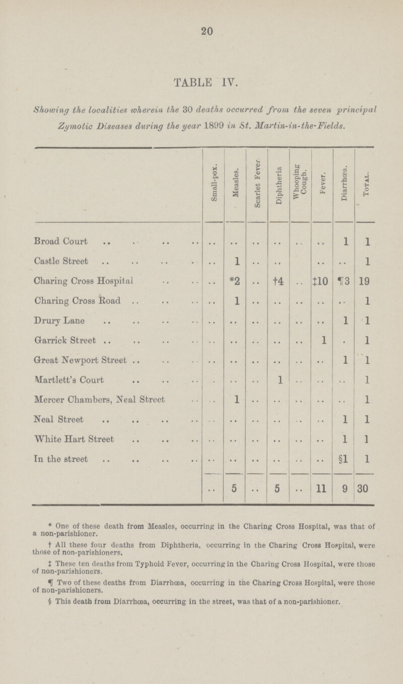 20 TABLE IV. Showing the localities wherein the 30 deaths occurred from the seven principal Zymotic Diseases during the year 1899 in St. Martin-in -the-Fields. Small-pox. Measles. Scarlet Fever Diphtheria Whooping Cough. Fever. Diarrhoea. Total. Broad Court .. .. .. .. .. .. 1 1 Castle Street .. 1 .. .. .. .. .. 1 Charing Cross Hospital .. *2 .. †4 .. ‡10 ¶3 19 Charing Cross Road .. 1 .. .. .. .. .. 1 Drury Lane .. .. .. .. .. .. 1 1 Garrick Street .. .. .. .. .. l .. 1 Great Newport Street .. .. .. .. .. .. 1 1 Martlett's Court .. .. .. 1 .. .. .. 1 Mercer Chambers, Neal Street .. 1 .. .. .. .. .. 1 Neal Street .. .. .. .. .. .. 1 1 White Hart Street .. .. .. .. .. .. 1 1 In the street .. .. .. .. .. .. §1 1 .. 5 .. 5 .. 11 9 30 *One of these death from Measles, occurring in the Charing Cross Hospital, was that of a non-parishioner. †All these four deaths from Diphtheria, occurring in the Charing Cross Hospital, were those of non-parishioners. ‡These ten deaths from Typhoid Fever, occurring in the Charing Cross Hospital, were those of non-parishioners. Two of these deaths from Diarrhoea, occurring in the Charing Cross Hospital, were those of non-parishioners. $ This death from Diarrhœa, occurring in the street, was that of a non-parishioner.
