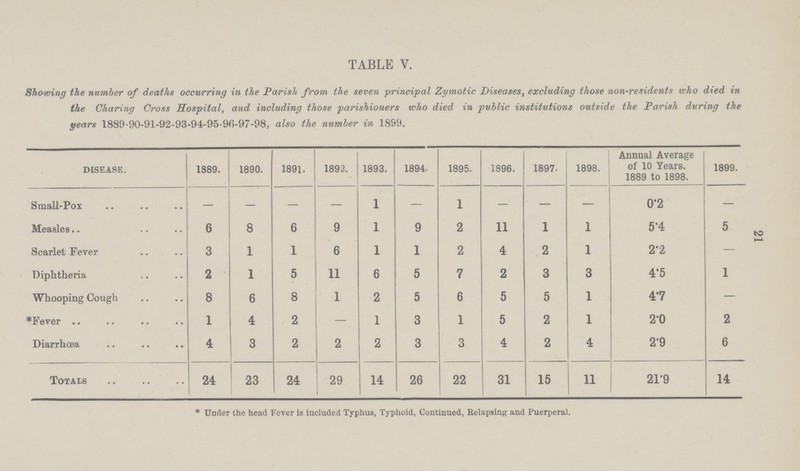 21 TABLE V. Showing the number of deaths occurring in the Parish from the seven principal Zymotic Diseasest excluding those non-residents who died in the Charing Cross Hospital, and including those parishioners who died in public institutions outside the Parish during the years 1889-90-91-92-93-94-95-96-97-98, also the number in 1899. DISEASE. 1889. 1890. 1891. 1892. 1893. 1894. 1895. 1896. 1897. 1898. Annual Average of 10 Years. 1889 to 1898. 1899. Small-Pox — — — — 1 — 1 — — — 0.2 — Measles 6 8 6 9 1 9 2 11 1 1 5.4 5 Scarlet Fever 3 1 1 6 1 1 2 4 2 1 2.2 — Diphtheria 2 1 5 11 6 5 7 2 3 3 4.5 1 Whooping Cough 8 6 8 1 2 5 6 5 5 1 4.7 — *Fever 1 4 2 — 1 3 1 5 2 1 2.0 2 Diarrhœa 4 3 2 2 2 3 3 4 2 4 2.9 6 Totals 24 23 24 29 14 26 22 31 15 11 21.9 14 *Under the head Fever is included Typhus, Typhoid, Continued, Relapsing and Puerperal.