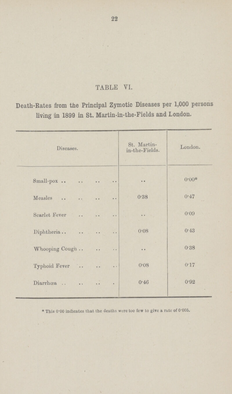 22 TABLE VI. Death-Rates from the Principal Zymotic Diseases per 1,000 persons living in 1899 in St. Martin-in-the-Fields and London. Diseases. St. Martin in-the-Fields. London. Small-pox .. 0.00* Mcasles 0.38 0.47 Scarlet Fever .. 0.09 Diphtheria 0.08 0.43 Whooping Cough .. 0.38 Typhoid Fever 0.08 0.17 Diarrhœa 0.46 0.92 * This 0.00 indicates that the deaths were too few to give a rate of 0.005.