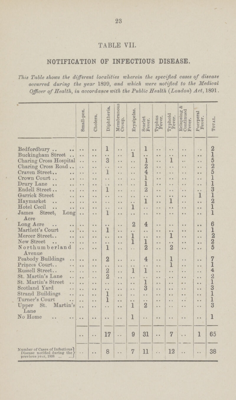 23 TABLE VII. NOTIFICATION OF INFECTIOUS DISEASE. This Table shows the different localities wherein the specified cases of disease occurred during the year 1899, and which were notified to the Medical Officer of Health, in accordance with the Public Health (London) Act, 1891. Small-pox. Cholera. Diphtheria. Membranous Croup. Erysipelas. Scarlet Fever. Typhus Fever. Typhoid Fever. Relapsing & Continued Fever. Puerperal Fever. Total. Bedfordbury .. .. 1 .. .. 1 .. .. .. .. 2 Buckingham Street .. .. .. .. 1 .. .. .. .. .. 1 Charing Cross Hospital .. .. 3 .. .. 1 .. 1 .. .. 5 Charing Cross Road .. .. .. .. .. 2 .. .. .. .. 2 Craven Street .. .. 1 .. .. 4 .. .. .. .. 5 Crown Court .. .. .. .. .. 1 .. .. .. .. 1 Drury Lane .. .. .. .. .. 1 .. .. .. .. 1 Endell Street .. .. 1 .. .. 2 .. .. .. .. 3 Garrick Street .. .. .. .. .. .. .. .. .. 1 1 Haymarket .. .. .. .. .. 1 .. 1 .. .. 2 Hotel Cecil .. .. .. .. 1 .. .. .. .. .. 1 James Street, Long Acre .. .. 1 .. .. .. .. .. .. .. 1 Long Acre .. .. .. .. 2 4 .. .. .. .. 6 Martlett's Court .. .. 1 .. .. .. .. .. .. .. 1 Mercer Street .. .. .. .. 1 .. .. 1 .. .. 2 New Street .. .. .. .. 1 1 .. .. .. .. 2 Northumberland Avenue .. .. 1 .. .. 2 .. 2 .. .. 5 Peabody Buildings .. .. 2 .. .. 4 .. 1 .. .. 7 Princes Court .. .. .. .. .. .. .. 1 .. .. 1 Russell Street .. .. 2 .. 1 1 .. .. .. .. 4 St. Martin's Lane .. .. 2 .. .. .. .. .. .. .. 2 St. Martin's Street .. .. .. .. .. 1 .. .. .. .. 1 Scotland Yard .. .. .. .. .. 3 .. .. .. .. 3 Strand Buildings .. .. 1 .. .. .. .. .. .. .. 1 Turner's Court .. .. 1 .. .. .. .. .. .. .. 1 Upper St. Martin's Lane .. .. .. .. 1 2 .. .. .. .. 3 No Home .. .. .. .. 1 .. .. .. .. .. 1 .. .. 17 .. 9 31 .. 7 .. 1 65 Number of Cases of Infectious Disease notified during the previous year, 1898 .. .. 8 .. 7 11 .. 12 .. .. 38