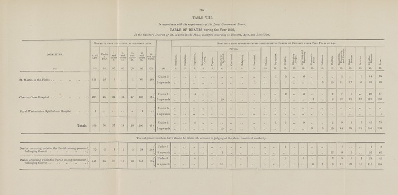 25 TABLE VIII. In accordance with the requirements of the Local Government Board. TABLE OF DEATHS during the Year 1899, In the Sanitary District of St. Martin-in-the-Fields, classified according to Diseases, Ages, and Localities. LOCALITIES. Mortality from all causes, at subjoined Ages. Mortality from subjoined causes distinguishing Deaths of Children under Five Years of Age. At all Ages. Under 1 Year. 1 and under 5. 5 and under 15. 15 and under 25. 25 and under 65. 65 and up wards. Smallpox. Scarlatina. Diphtheria. Membranous Croup. Fevers. Cholera. Erysipelas. Measles. Whooping Cough. Diarrhoea and Dysentery. Rheumatic Fever Influenza. Phthisis. Bronchitis, Pneumonia and Pleurisy. Heart Disease. Injuries. All other Diseases. Total Typhus. Enteric or Typhoid. Continued. Relapsing. Puerperal. (a) (b) (c) (d) (e) (f) (g) (h) (i) 1. 2. 3. 4. 5. 6. 7 8. 9 10. 11. 12. 13. 14. 15. 16. 17. 18. 19. 20. 21. 22. St. Martin-in-the-Fields 121 25 3 .. 1 66 26 Under 5 .. .. 1 .. .. .. .. .. .. .. 1 3 .. 6 .. .. .. 2 .. 1 14 28 5 upwards .. .. .. .. .. .. .. 1 .. .. .. .. .. .. 5 10 21 17 6 33 93 Charing Cross Hospital 236 25 22 14 27 133 15 Under 5 .. .. 4 .. .. .. .. .. .. .. .. 2 .. 3 .. .. 2 7 1 .. 28 47 5 upwards .. .. .. .. .. 10 .. .. .. .. .. .. .. .. 3 .. 9 22 21 12 112 189 Royal Westminster Ophthalmic Hospital 1 .. .. .. .. 1 .. Under 5 .. .. .. .. .. .. .. .. .. .. .. .. .. .. .. .. .. .. .. .. .. .. 5 upwards .. .. .. .. .. .. .. .. .. .. .. .. .. .. .. .. .. 1 .. .. .. 1 Totals 358 50 25 14 28 200 41 Under 5 .. .. 5 .. .. .. .. .. .. .. 1 5 .. 9 .. .. 2 9 1 1 42 75 5 upwards .. .. .. .. .. 10 .. .. 1 .. .. .. .. .. 3 5 19 44 38 18 145 283 The subjoined numbers have also to be taken into account in judging of the above records of mortality. Deaths occurring outside the Parish among persons belonging thereto 70 2 1 2 3 38 24 Under 5 .. .. .. .. .. .. .. .. .. .. .. 1 .. .. .. .. .. 1 .. .. 1 3 5 upwards .. .. .. .. .. 1 .. .. .. .. .. .. .. .. .. .. 12 8 9 .. 37 67 Deaths occurring within the Parish among persons not belonging thereto 243 25 20 13 26 141 18 Under 5 .. .. 4 .. .. .. .. .. .. .. .. 1 .. 3 .. .. 2 5 1 1 28 45 5 upwards .. .. .. .. .. 10 .. .. .. .. .. .. .. .. 3 1 8 21 23 16 116 198