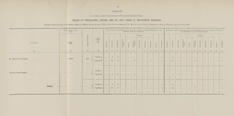 26 TABLE ix. In accordance with the requirements of the Local Government Board. table of population, births, and of new cases of infectious sickness Coming to the knowledge of the Medical Officer of Health, during the year 1899, in the Sanitary District of St. Martin-in-the-Fields, classified according to Diseases, Ages and Localities. Localities. Population at all Ages. Registered Births. Aged under 5 or over 5. New Cases of Sickness in each Locality coming to the knowledge of the Medical Officer of Health Number of such Cases Removed from their Homes in the several Localities for Treatment in Isolation Hospital. Smallpox. Scarlatina. Diphtheria. Membranous Croup. Fevers. Cholera. Erysipelas Smallpox. Scarlatina. Diphtheria. Membranous Croup. Fevers. Cholera. Erysipelas. Census 1896. Typhus. Enteric or Typhoid. Continued. Relapsing. Puerperal. Typhus. Enteric or Typhoid Continued. Relapsing. Puerperal. (a) (b) (c) (d) 1. 2. 3. 4. 5. 6. 7. 8. 9. 10. 11. 1. 2. 3. 4. 5. 6. 7. 8. 9. 10. 11. St. Martin-in-the-Fields 13,077 154 Under 5 .. 5 9 .. .. .. .. .. .. .. 1 .. 5 .. .. .. .. .. .. .. .. .. 5 upwards .. 25 5 .. .. 6 .. .. 1 .. 8 .. 17 .. .. .. 4 .. .. .. .. 1 Charing Cross Hospital Under 5 .. .. .. .. .. .. .. .. .. .. .. .. .. .. .. .. .. .. .. .. .. .. 5 upwards .. 1 3 .. .. 1 .. .. .. .. .. .. 1 .. .. .. .. .. .. .. .. .. Totals Under 5 .. 5 9 .. .. .. .. .. .. .. 1 .. 5 .. .. .. .. .. .. .. .. .. 5 upwards .. 26 8 .. .. 7 .. .. 1 .. 8 .. 18 .. .. .. 4 .. .. .. .. 1