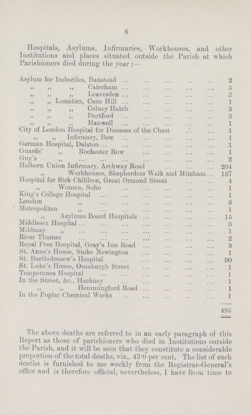 6 Hospitals, Asylums, Infirmaries, Workhouses, and other Institutions and places situated outside the Parish at which Parishioners died during the year:— Asylum for Imbeciles, Banstead 2 ,, ,, ,, Caterham 5 ,, ,, ,, Leavesden 3 ,, ,, Lunatics, Cane Hill 1 ,, ,, ,, Colney Hatch 3 ,, ,, ,, Dartford 3 ,, ,, ,, Hanwell 1 City of London Hospital for Diseases of the Chest 1 ,, ,, Infirmary, Bow 1 German Hospital, Dalston 1 Guards' ,, Rochester Row 1 Guy's „ 2 Holborn Union Infirmary, Archway Road 204 ,, Workhouses, Shepherdess Walk and Mitcham 137 Hospital for Sick Children, Great Ormond Street 4 ,, Women, Soho 1 King's College Hospital 1 London ,, 8 Metropolitan ,, 1 ,, Asylums Board Hospitals. 15 Middlesex Hospital 3 Mildmay ,, 1 River Thames 2 Royal Free Hospital, Gray's Inn Road 3 St. Anne's House, Stoke Newington 1 St. Bartholomew's Hospital 90 St. Luke's House, Osnaburgh Street 1 Temperance Hospital 1 In the Street, &c., Hackney 1 ,, ,, Hemmingford Road 1 In the Poplar Chemical Works 1 495 The above deaths are referred to in an early paragraph of this Report as those of parishioners who died in Institutions outside the Parish, and it will be seen that they constitute a considerable proportion of the total deaths, viz., 43.0 per cent. The list of such deaths is furnished to me weekly from the Registrar-General's office and is therefore official, nevertheless, I have from time to