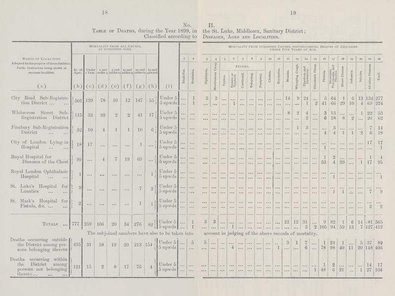 18 19 No. II. Table of Deaths, during the Year 1899, in the St. Luke, Middlesex, Sanitary District; Classified according to Diseases, Ages and Localities. Names of Localities Adopted for the purpose of these Statistics: Public Institutions being shown as separate localities. mortality from all causes, at subjoined ages. mortality from subjoined causes. distinguishing deaths of children under five years of age. At all Ages. Under 1 Year. 1 and under 5 5 and under 15 15 and under 25 25 and under 65 65 and upward 1 2 3 4 5 6 7 8 9 10 11 12 13 14 15 16 17 18 19 20 21 22 Small-Pox. Scarlatina. Diphtheria. Membranous Crop fevers. Cholera. Erysipelas. Measles. Whooping Cough. Diarrhoea and Dysentery. Rheumatic Fever. Phthisis. bronchitis, Pneumonia, and Pleurisy. Heart Disease Influenza. Injuries. All other Diseases. Total. Typhus. Enteric or Typhoid. Continued. Relapsing. Puerperal. (a) (b) (c) (d) (e) (f) (g) (h) (i) City Road Sub-Registra tion District 501 199 78 10 12 147 55 Under 5 ... 1 3 3 ... ... ... ... ... ... ... 14 9 24 ... 5 64 1 6 13 134 277 5 upwds ... 1 ... ... ... l ... ... ... ... ... ... ... 1 2 41 66 29 10 4 69 224 Whitecross Street Sub Registration District 115 33 20 2 2 41 17 Under 5 ... ... ... ... ... ... ... ... ... ... ... 8 2 4 ... 3 13 ... ... 1 22 53 5 upwds ... ... ... ... ... ... ... ... ... ... ... ... ... 2 ... 6 18 8 2 ... 26 62 Finsbury Sub-Registration District 32 10 4 1 1 10 6 Under 5 ... ... ... ... ... ... ... ... ... ... ... ... 1 3 ... ... 3 ... ... ... 7 14 5 upwds ... ... ... ... ... ... ... ... ... ... ... ... ... ... ... 4 4 1 1 2 6 18 City of London Lying-in Hospital 18 17 ... ... ... 1 ... Under 5 ... ... ... ... ... ... ... ... ... ... ... ... ... ... ... ... ... ... ... ... 17 17 5 upwds ... ... ... ... ... ... ... ... ... ... ... ... ... ... ... 1 ... ... ... ... ... 1 Royal Hospital for Diseases of the Chest J99 ... 4 7 19 69 ... Under 5 ... ... ... ... ... ... ... ... ... ... ... ... ... ... ... 1 2 ... ... ... 1 4 5 upwds ... ... ... ... ... ... ... ... ... ... ... ... ... ... ... 53 4 20 ... 1 17 95 Royal London Ophthalmic Hospital 1 ... ... ... ... ... 1 Under 5 ... ... ... ... ... ... ... ... ... ... ... ... ... ... ... ... ... ... ... ... ... ... 5 upwds ... ... ... ... ... ... ... ... ... ... ... ... ... ... ... ... 1 ... ... ... ... 1 St. Luke's Hospital for Lunatics 9 ... ... ... ... 7 2 Under 5 ... ... ... ... ... ... ... ... ... ... ... ... ... ... ... ... ... ... ... ... ... ... 5 upwds ... ... ... ... ... ... ... ... ... ... ... ... ... ... ... ... 1 1 ... ... 7 9 St. Mark's Hospital for Fistula, &c. 2 ... ... ... ... 1 1 Under 5 ... ... ... ... ... ... ... ... ... ... ... ... ... ... ... ... ... ... ... ... ... ... 5 upwds ... ... ... ... ... ... ... ... ... ... ... ... ... ... ... ... ... ... ... ... 2 2 Totals 777 259 106 20 34 276 82 Under 5 ... 1 3 3 ... ... ... ... ... ... ... 22 12 31 ... 9 82 1 6 14 181 365 5 upwds ... 1 ... ... ... 1 ... ... ... ... ... ... ... 3 2 105 94 59 13 7 127 412 The subjoined numbers have also to be taken into account in judging of the above records of mortality. Deaths occurring outside the District among per sons belonging thereto 495 31 58 19 20 213 154 Under 5 ... 5 5 ... ... ... ... ... ... ... ... 3 1 7 1 24 1 ... 5 37 89 5 upwds ... ... ... ... ... 4 ... ... ... ... 1 ... ... 6 ... 78 98 40 11 20 148 406 Deaths occurring within the District among persons not belonging thereto... 121 15 2 8 17 75 4 Under 5 ... ... ... ... ... ... ... ... ... ... ... ... ... ... ... 1 2 ... ... ... 14 17 5 upwds ... ... ... ... ... ... ... ... ... ... ... ... ... ... 1 48 6 21 ... 1 27 104