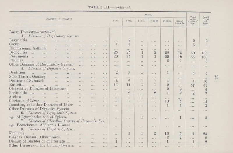 24 TABLE III.—continued. CAUSES OF DEATH. AGES. Total under 5 years of age. Grand Total all Ages 0 to 1. 1 to 5. 5 to 15. 15 to 25. 25 to 65. 65 and upwards. Local, Diseases—continued. 4. Diseases of Respiratory System. Laryngitis ... 2 ... ... ... ... 2 2 Croup 1 4 ... ... ... ... 5 5 Emphysema, Asthma ... ... ... ... ... ... ... ... Bronchitis 25 25 1 2 58 75 50 186 Pneumonia 20 35 1 1 39 12 55 108 Pleurisy ... ... ... ... 5 1 ... 6 Other Diseases of Respiratory System ... ... ... ... ... ... ... ... 5. Diseases of Digestive Organs. Dentition 2 3 ... ... 1 ... 5 6 Sore Throat, Quinsey ... ... ... ... ... ... ... ... Diseases of Stomach 2 2 1 1 4 ... 4 10 Enteritis 46 11 1 1 2 ... 57 61 Obstructive Diseases of Intestines ... ... ... ... 2 2 ... 4 Peritonitis ... 2 ... 2 1 2 2 7 Ascites ... ... ... ... ... ... ... ... Cirrhosis of Liver ... ... ... ... 10 5 ... 15 Jaundice, and other Diseases of Liver ... ... ... ... 1 1 ... 2 Other Diseases of Digestive System ... ... ... ... ... ... ... ... 6. Diseases of Lymphatic System. e.g., of Lymphatics and of Spleen. ... ... 1 ... ... 1 ... 2 7. Diseases of Glandlike Organs of Uncertain Use. e.g., Bronchocele, Addison's Disease ... ... ... ... ... ... ... ... 8. Diseases of Urinary System. Nephritis ... 1 1 2 16 5 1 25 Bright's Disease, Albuminuria ... ... ... ... 6 2 ... 8 Disease of Bladder or of Prostate 1 ... ... ... 1 ... 1 2 Other Diseases of the Urinary System ... ... ... ... ... ... ...