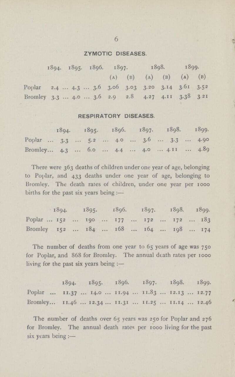 6 zymotic diseases. 1894. 1895. 1896. 1897. 1898. 1899. (a) (b) (a) (b) (a) (B) Poplar 2.4 4.3 3.6 3.06 3.03 3.20 3.14 3.61 3.52 Bromley 3.3 4.0 3.6 2.9 2.8 4.27 4.11 3.38 3.21 respiratory diseases. 1894. 1895. 1896. 1897. 1898. 1899. Poplar 3.3 5.2 4.0 3.6 3.3 4.90 Bromley 4.3 6.0 4.4 4.0 4.11 4.89 There were 363 deaths of children under one year of age, belonging to Poplar, and 433 deaths under one year of age, belonging to Bromley. The death rates of children, under one year per 1000 births for the past six years being:— 1894. 1895. 1896. 1897. 1898. 1899. Poplar 152 190 177 172 172 183 Bromley 152 184 168 164 198 174 The number of deaths from one year to 65 years of age was 750 for Poplar, and 868 for Bromley. The annual death rates per 1000 living for the past six years being:— 1894. 1895. 1896. 1897. 1898. 1899. Poplar 11.37 14.0 11.94 11.83 12.13 •• 12.77 Bromley 11.46 12.34 11.31 11.25 11.14 12.46 The number of deaths over 65 years was 250 for Poplar and 276 for Bromley. The annual death rates per 1000 living for the past six years being:—