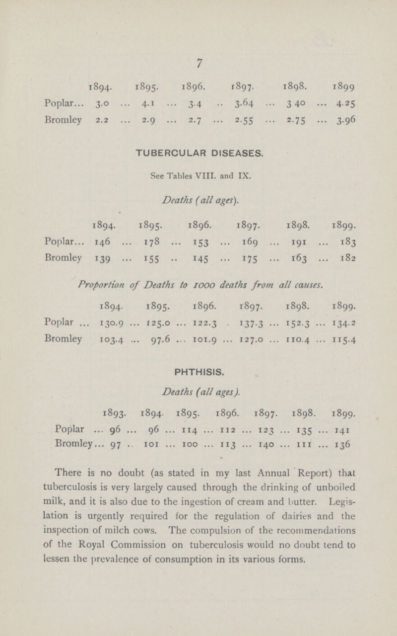 7 1804. 1895. 1896. 1897. 1898. 1899 Poplar 3.0 4.1 3.4 3.64 340 4.25 Bromley 2.2 2.9 2.7 2.55 2.75 3.96 tubercular diseases. See Tables VIII. and IX. Deaths (all ages). 1894. 1895. 1896. 1897. 1898. 1899. Poplar 146 178 153 169 191 183 Bromley 139 155 145 175 163 182 Proportion of Deaths to 1000 deaths from all causes. 1894. 1895. 1896. 1897. 1898. 1899. Poplar 130.9 125.0 122.3 137.3 152.3 134.2 Bromley 103.4 97.6 101.9 127.0 110.4 115.4 PHTHISIS. Deaths (all ages). 1893. 1894. 1895. 1896. 1897. 1898. 1899. Poplar 96 96 114 112 123 135 141 Bromley 97 101 100 113 140 111 136 There is no doubt (as stated in my last Annual Report) that tuberculosis is very largely caused through the drinking of unboiled milk, and it is also due to the ingestion of cream and butter. Legis lation is urgently required for the regulation of dairies and the inspection of milch cows. The compulsion of the recommendations of the Royal Commission on tuberculosis would no doubt tend to lessen the prevalence of consumption in its various forms.