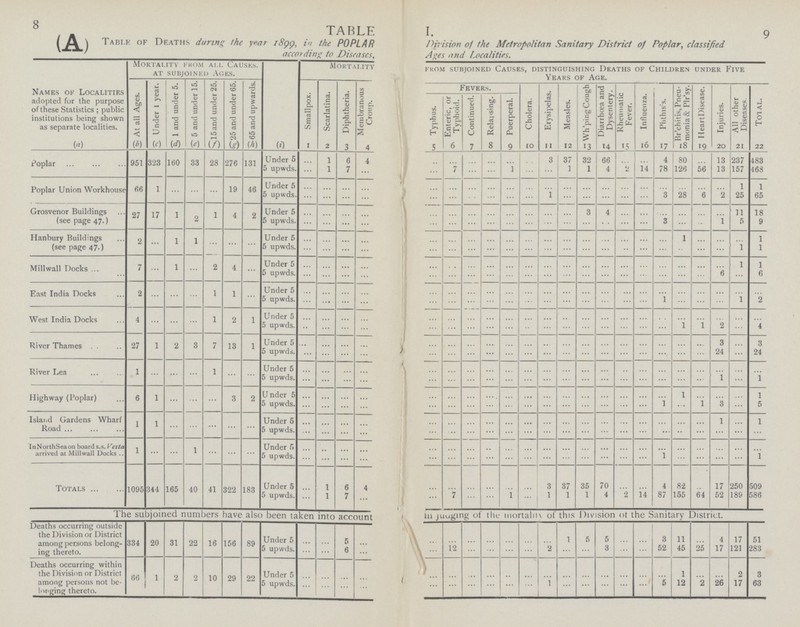 8 TABLE I. 9 ( A) Table of Deaths during the year 1899, POPLAR Division of the Metropolitan Sanitary District of Poplar, classified according to Diseases, Ages and Localities. Names ok Localities adopted for the purpose of these Statistics; public institutions being shown as separate localities. Mortality from all Causes. AT SUBJOINED AGES. Mortality from subjoined Causes, distinguishing Deaths of Children under Five Years of Age. At all Ages. Under 1 year. 1 and under 5. 5 and under 15. 15 and under 25. 25 and under 65. 55 and upwards. Smallpox. Scarlatina. Diphtheria. Membranous Croup. Fevers. Cholera. Erysipelas. Measles. Wh'ping Cough Diarrhoea and Dysentery. Rheumatic Fever. Influenza. Phthis's. Br'chitis,Pneu monia & Plr'sy. Heart Disease. Injuries. All other Diseases. Total. Typhus. Enteric, or Typhoid. Continued. Relapsing. Puerperal. (a) (b) (c) (d) (e) (f) (g) (h) (i) 1 2 3 4 5 6 7 8 9 10 11 12 13 14 15 16 17 18 19 20 21 22 Poplar 951 323 160 33 28 276 131 Under 5 ... 1 6 4 ... ... ... ... ... ... 3 37 32 66 ... ... 4 80 ... 13 237 483 5 upwds. ... 1 7 ... ... 7 ... ... 1 ... ... 1 1 4 2 14 78 126 56 13 157 468 Poplar Union Workhouse 66 1 ... ... ... 19 46 Under 5 ... ... ... ... ... ... ... ... ... ... ... ... ... ... ... ... ... ... ... ... 1 1 5 upwds. ... ... ... ... ... ... ... ... ... ... 1 ... ... ... ... ... 3 28 6 2 25 65 Grosvenor Buildings (see page 47.) 27 17 1 2 1 4 2 Under 5 ... ... ... ... ... ... ... ... ... ... ... ... 3 4 ... ... ... ... ... ... 11 18 5 upwds. ... ... ... ... ... ... ... ... ... ... ... ... ... ... ... ... 3 ... ... 1 5 9 Hanbury Buildings (see page 47.) 2 ... 1 1 ... ... ... Under 5 ... ... ... ... ... ... ... ... ... ... ... ... ... ... ... ... ... 1 ... ... ... 1 5 upwds. ... ... ... ... ... ... ... ... ... ... ... ... ... ... ... ... ... ... ... ... 1 1 Millwall Docks 7 ... 1 ... 2 4 ... Under 5 ... ... ... ... ... ... ... ... ... ... ... ... ... ... ... ... ... ... ... ... 1 1 5 upwds. ... ... ... ... ... ... ... ... ... ... ... ... ... ... ... ... ... ... ... 6 ... 6 East India Docks 2 ... ... ... 1 1 ... Under 5 ... ... ... ... ... ... ... ... ... ... ... ... ... ... ... ... ... ... ... ... ... ... 5 upwds. ... ... ... ... ... ... ... ... ... ... ... ... ... ... ... ... 1 ... ... ... 1 2 West India Docks 4 ... ... ... 1 2 1 Under 5 ... ... ... ... ... ... ... ... ... ... ... ... ... ... ... ... ... ... ... ... ... ... 5 upwds. ... ... ... ... ... ... ... ... ... ... ... ... ... ... ... ... ... 1 1 2 ... 4 River Thames 27 1 2 3 7 13 1 Under 5 ... ... ... ... ... ... ... ... ... ... ... ... ... ... ... ... ... ... ... 3 ... 3 5 upwds. ... ... ... ... ... ... ... ... ... ... ... ... ... ... ... ... ... ... ... 24 ... 24 River Lea 1 ... ... ... 1 ... ... Under 5 ... ... ... ... ... ... ... ... ... ... ... ... ... ... ... ... ... ... ... ... ... ... 5 upwds. ... ... ... ... ... ... ... ... ... ... ... ... ... ... ... ... ... ... ... 1 ... 1 Highway (Poplar) 6 1 ... ... ... 3 2 Under 5 ... ... ... ... ... ... ... ... ... ... ... ... ... ... ... ... ... 1 ... ... ... 1 5 upwds. ... ... ... ... ... ... ... ... ... ... ... ... ... ... ... ... 1 ... 1 3 ... 5 Island Gardens Wharf Road 1 1 ... ... ... ... ... Under 5 ... ... ... ... ... ... ... ... ... ... ... ... ... ... ... ... ... ... ... 1 ... 1 5 upwds. ... ... ... ... ... ... ... ... ... ... ... ... ... ... ... ... ... ... ... ... ... ... In North Seaon board s.s.Vesta arrived at Millwall Docks 1 ... ... 1 ... ... ... Under 5 ... ... ... ... ... ... ... ... ... ... ... ... ... ... ... ... ... ... ... ... ... ... 5 upwds. ... ... ... ... ... ... ... ... ... ... ... ... ... ... ... ... 1 ... ... ... ... 1 Totals 1095 344 165 40 41 322 183 Under 5 ... 1 6 4 ... ... ... ... ... ... 3 37 35 70 ... ... 4 82 ... 17 250 509 5 upwds. ... 1 7 ... ... 7 ... ... 1 ... 1 1 1 4 2 14 87 155 64 52 189 586 The subjoined numbers have also been taken into account in judging of yhe mortality of this Division of the Sanitary District. Deaths occurring outside the Division or District among persons belong ing thereto. 334 20 31 22 16 156 89 Under 5 ... ... 5 ... ... ... ... ... ... ... ... 1 5 5 ... ... 3 11 ... 4 17 51 5 upwds. ... ... 6 ... ... 12 ... ... ... ... 2 ... ... 3 ... ... 52 45 25 17 121 283 Deaths occurring within the Division or District among persons not be longing thereto. 66 1 2 2 10 29 22 Under 5 ... ... ... ... ... ... ... ... ... ... ... ... ... ... ... ... ... 1 ... ... 2 3 5 upwds. ... ... ... ... ... ... ... ... ... ... 1 ... ... ... ... ... 5 12 2 26 17 63