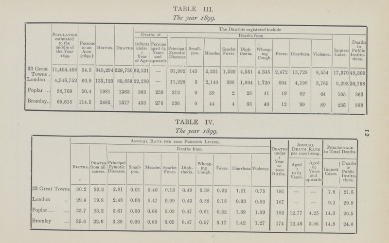 12 TABLE III. The year 1899. Population estimated to the middle of the Year 1899. Persons to an Acre (1899.) Births. Deaths The Deaths registered include Deaths of Deaths from Inquest Cases. Deaths in Public Institu tions. Infants under Year of Age. Persons aged 65 Years and upwards Principal Zymotic Diseases Small pox. Measles Scarlet Fever. Diph theria. Whoop ing Cough. Fever. Diarrhœa. Violence. 33 Great Towns 11,404,408 34.5 343,294 229,730 62,231 — 31,992 145 5,231 1,520 4,551 4,345 2,472 13,728 8,554 17,370 49,300 London 4,546,752 60.9 133,120 89,689 22,289 — 11,228 3 2,143 398 1,964 1,720 804 4,196 3,765 8,293 26,798 Poplar 58,709 50.4 1981 1363 363 250 212 0 39 2 28 41 19 82 64 195 362 Bromley 69,618 114.5 2482 1577 433 276 236 0 44 4 33 12 99 89 235 388 TABLE IV. The year 1899. Annual Rate per 1000 Persons Living. Deaths under Year to 1000 Births. Annual Death Rate per 1000 living. Percentage to Total Deaths. Births. Deaths from all causes. Deaths from Principal Zymotic Diseases. Small pox. Measles Scarlet Fever. Diph theria. Whoop ing Cough. Fever. Diarrhœa Violence. Aged to 65 Years. Aged 65 Years and upwards Inquest Cases. Deaths in Public Institu tions. 33 Great Towns 30.2 20.2 2.81 0.01 0.46 0.13 0.40 0.38 0.22 1.21 0.75 181 — — 7.6 21.5 London 29.4 19.8 2.48 0.00 0.47 0.09 0.43 0.38 0.18 0.93 0.83 167 — — 9.2 29.9 Poplar 33.7 23.2 3.61 0.00 0.66 0.03 0.47 0.61 0.32 1.39 1.09 183 12.77 4.25 14.3 26.5 Bromley 35.6 22.6 3.38 0.00 0.63 0.05 0.47 0.57 0.17 1.42 1.27 174 12.46 3.96 14.8 24.6