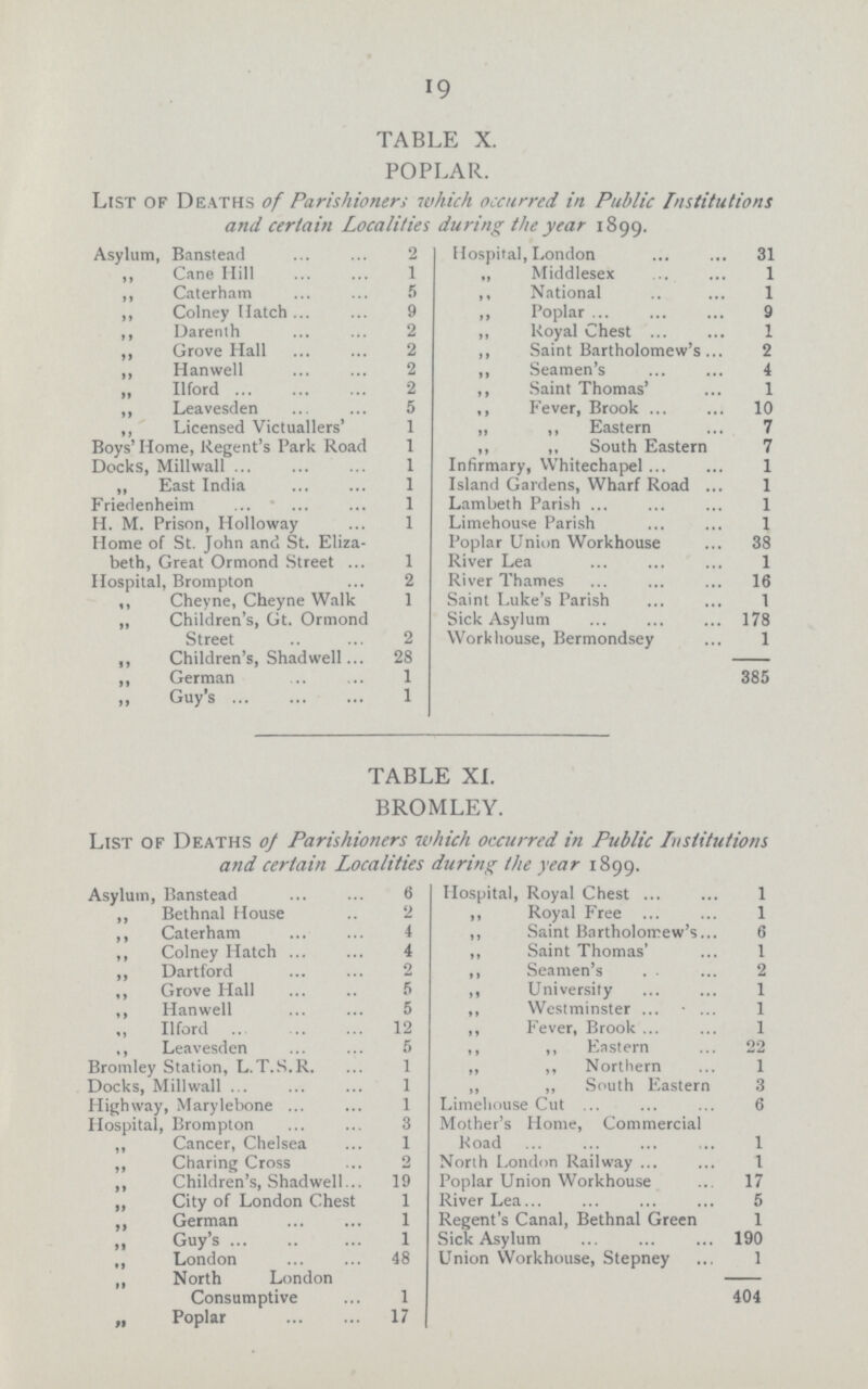 19 TABLE X. POPLAR. List of Deaths of Parishioners which occurred in Public Institutions and certain Localities during the year 1899. Asylum, Banstead 2 Hospital, London 31 ,, Cane Hill 1 „ Middlesex 1 ,, Caterham 5 ,, National 1 ,, Colney Hatch 9 ,, Poplar 9 ,, Darenth 2 ,, Royal Chest 1 ,, Grove Hall 2 ,, Saint Bartholomew's 2 ,, Hanwell 2 „ Seamen's 4 „ Ilford 2 ,, Saint Thomas' 1 ,, Leavesden 5 ,, Fever, Brook 10 ,, Licensed Victuallers' 1 „ ,, Eastern 7 Boys' Home, Regent's Park Road 1 „ ,, South Eastern 7 Docks, Millwall 1 Infirmary, Whitechapel 1 „ East India 1 Island Gardens, Wharf Road 1 Friedenheim 1 Lambeth Parish 1 H. M. Prison, Holloway 1 Limehouse Parish 1 Home of St. John and St. Eliza beth, Great Ormond Street 1 Poplar Union Workhouse 38 River Lea 1 Hospital, Brompton 2 River Thames 16 ,, Cheyne, Cheyne Walk 1 Saint Luke's Parish 1 „ Children's, Gt. Ormond Street 2 Sick Asylum 178 Workhouse, Bermondsey 1 „ Children's, Shadwell 28 ,, German 1 385 „ Guy's 1 TABLE XI. BROMLEY. List of Deaths of Parishioners which occurred in Public Institutions and certain Localities during the year 1899. Asylum, Banstead 6 Hospital, Royal Chest 1 ,, Bethnal House 2 ,, Royal Free 1 ,, Caterham 4 ,, Saint Bartholomew's 6 ,, Colney Hatch 4 „ Saint Thomas' 1 ,, Dartford 2 ,, Seamen's 2 ,, Grove Hall 5 ,, University 1 ,, Hanwell 5 ,, Westminster 1 „ Ilford 12 ,, Fever, Brook 1 ,, Leavesden 5 ,, ,, Eastern 22 Bromley Station, L.T. S.R. 1 ,, ,, Northern 1 Docks, Millwall 1 ,, ,, South Eastern 3 Highway, Marylebone 1 Limehouse Cut 6 Hospital, Brompton 3 Mother's Home, Commercial Road 1 ,, Cancer, Chelsea 1 ,, Charing Cross 2 North London Railway 1 ,, Children's, Shadwell 19 Poplar Union Workhouse 17 ,, City of London Chest 1 River Lea 5 „ German 1 Regent's Canal, Bethnal Green 1 „ Guy's 1 Sick Asylum 190 „ London 48 Union Workhouse, Stepney 1 ,, North London Consumptive 1 404 „ Poplar 17