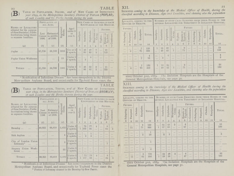 20 TABLE XII. 21 Table ok Population, Births, and of New Cases of Infectious Sickness coming to the knowledge of the Medical Officer of Health, during the (B) year 1899, in the Metropolitan Sanitary District of Poplar (POPLAR), classified according to Diseases, Ages and Localities, and showing also the population of such Locality and the Firths therein during the year. Names of Localities adopted for the purpose of these Statistics; Public Institutions being shown as separate localities. Population at all Ages. Registered Births. Aged under 5 or over 5. New Cases of Sickness in each Knowledge of the. Medical Locality, coming to the Officer of Health. Number of such Cases Removed from their Homes in the several Localities for Treatment in Isolation Hospital. Last Census 1896. Estimated to middle of 1899. Smallpox. Scarlatina. Diphtheria. Membranous Croup. Fevers. Fevers. Cholera. Erysipelas. Total. Smallpox. Scarlatina. Diphtheria. Membranous Croup. Fevers Cholera. Erysipelas. Total. Typhus. Enteric or Typhoid. Continued. Relapsing. Puerperal. Typhus. Enteric or Typhoid. Continued. Relapsing. Puerperal. (a) (b) (c) (d) (e) 1 2 3 4 5 6 7 8 9 10 11 12 1 2 3 4 5 6 7 8 9 10 11 12 Poplar 57,759 58,709 1928 Under 5 1 46 48 5 ... 21 ... ... ... ... 7 128 1 19 28 ... ... 6 ... ... ... ... ... 54 5 upwds. ... 93 92 2 ... 122 ... ... 6 ... 71 386 ... 45 42 1 ... 71 ... ... ... ... ... 159 Poplar Union Wokhouse ... ... 53 Under 5 ... ... 4 ... ... ... ... ... ... ... ... 4 ... ... 4 ... ... ... ... ... ... ... ... 4 5 upwds. ... 3 ... ... ... ... ... ... ... ... 7 10 ... 3 ... ... ... ... ... ... ... ... ... 3 Totals 57,759 58,709 1981 Under 5 1 46 52 5 ... 21 ... ... ... ... 7 132 1 19 32 ... ... 6 ... ... ... ... ... 58 5 upwds. ... 96 92 2 ... 122 ... ... 6 ... 78 396 ... 48 42 1 ... 71 ... ... ... ... ... 162 Notification of Infectious Disease has been compulsory in the District since October 31st, 1889. The Isolation Hospitals are the Hospitals of the Metropolitan Asylums Board, and occasionally for Typhoid Fever case, the General Metropolitan Hospital see page 30. TABLE XIII. (B) Table of Population, Births, and of New Cases of Infectious Sickness coming to the knowledge of the Medical Officer of Health during the year 1899 in the Metropolitan Sanitary District of Poplar (BROMLEY), classified according to Diseases, Ages and Localities, and showing also the population of such Locality and the Births therein during the year. Names of Localities adopted for the purpose of these Statistics; Public Institutions being shown as separate localities. Population at all Ages. Registered Births. Aged under 5 or over 5. New Cases of Sickness in each Locality, coming to the Knowledge of the Medical Officer of Health. Number of such Cases Removed from their Homes in the several Localities for Treatment in Isolation Hospital. Last Census 1896 Estimated to middle of 1899. Smallpox. Scarlatina. Diphtheria. Membranous Croup. Fevers. Cholera. Erysipelas. Total. Smallpox. Scarlatina. Diphtheria. Membranous Croup. Fevers. Cholera. Erysipelas. Total Typhus. Enteric or Typhoid. Continued. Relapsing. Puerperal. Typhus. Enteric or Typhoid. Continued. Relapsing. Puerperal. (a) (b) (c) (d) (e) 1 2 3 4 5 6 7 8 9 10 11 12 i 2 3 4 5 6 7 8 9 10 11 12 Bromley 69,821 69,618 2,453 Under 5 ... 72 77 4 ... 8 ... ... ... ... 8 169 ... 32 48 2 ... 6 ... ... ... ... ... 88 5 upwds. 1 105 95 ... ... 83 3 ... 11 ... 71 369 1 57 55 ... ... 47 ... ... ... ... ... 160 Sick Asylum ... ... 4 Under 5 ... ... 1 ... ... ... ... ... ... ... ... 1 ... ... .. ... ... ... ... ... ... ... ... ... 5 upwds. ... 2 3 ... ... ... ... ... ... ... 5 10 ... 2 3 ... ... ... ... ... ... ... ... 5 City of London Union Infirmary* ... ... 3 Under 5 ... ... ... ... ... ... ... ... ... ... ... ... ... ... ... ... ... ... ... ... ... ... ... ... 5 upwds. ... ... ... ... ... 1 ... ... ... ... ... 1 ... ... ... ... ... ... ... ... ... ... ... ... Stepney Union Work house ... ... 22 Under 5 ... ... ... ... ... ... ... ... ... ... ... ... ... ... ... ... ... ... ... ... ... ... ... ... 5 upwds. ... ... ... ... ... ... ... ... ... ... 6 6 ... ... ... ... ... ... ... ... ... ... ... ... Totals 69,821 69,618 2,482 Under 5 ... 72 78 4 ... 8 ... ... ... ... 8 170 ... 32 48 2 ... 6 ... ... ... ... ... 88 5 upwds. 1 107 98 ... ... 84 3 ... 11 ... 82 386 1 59 58 ... ... 47 ... ... ... ... ... 165 Notification of Infectious Disease has been compulsory in the District since October 31st, 1889. The Isolation Hospitals are the Hospitals of the Metropolitan Asylums Board, and occasionally for Typhoid Fever cases the General Metropolitan Hospitals, see page 31. * Portion of Infirmary situated in the Bromley-by-Bow Parish,