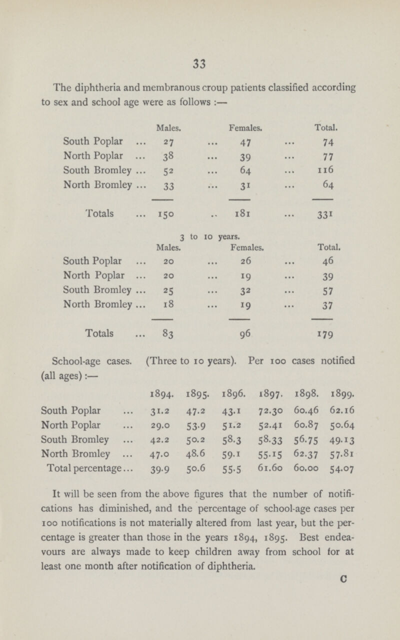 33 The diphtheria and membranous croup patients classified according to sex and school age were as follows:— Males. Females. Total. South Poplar 27 47 74 North Poplar 38 39 77 South Bromley 52 64 116 North Bromley 33 31 64 Totals 150 181 331 3 to 10 years. Males. Females. Total. South Poplar 20 26 46 North Poplar 20 19 39 South Bromley 25 32 57 North Bromley 18 19 37 Totals 83 96 179 School-age cases. (Three to 10 years). Per 100 cases notified (all ages):— 1894. 1895. 1896. 1897. 1898. 1899. South Poplar 31.2 47.2 43.1 72.30 60.46 62.16 North Poplar 29.0 53.9 51.2 52.41 60.87 50.64 South Bromley 42.2 50.2 58.3 58.33 56.75 49.13 North Bromley 47.0 48.6 59.1 55.15 62.37 57.81 Total percentage 39.9 50.6 55.5 61.60 60.00 54.07 It will be seen from the above figures that the number of notifi cations has diminished, and the percentage of school-age cases per 100 notifications is not materially altered from last year, but the per centage is greater than those in the years 1894, 1895. Best endea vours are always made to keep children away from school for at least one month after notification of diphtheria. C